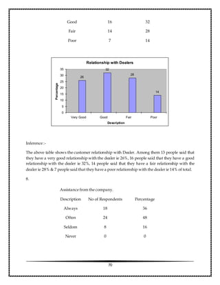 70
Good 16 32
Fair 14 28
Poor 7 14
Inference :-
The above table shows the customer relationship with Dealer. Among them 13 people said that
they have a very good relationship with the dealer ie 26%, 16 people said that they have a good
relationship with the dealer ie 32%, 14 people said that they have a fair relationship with the
dealer ie 28% & 7 people said that they have a poor relationship with the dealer ie 14% of total.
8.
Assistance from the company.
Description No of Respondents Percentage
Always 18 36
Often 24 48
Seldom 8 16
Never 0 0
Relationship with Dealers
26
32
28
14
0
5
10
15
20
25
30
35
Very Good Good Fair Poor
Description
Percentage
 