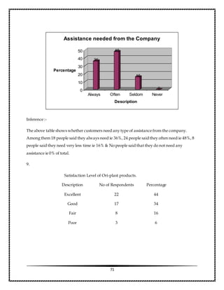 71
Inference :-
The above table shows whether customers need any type of assistance from the company.
Among them 18 people said they always need ie 36%, 24 people said they often need ie 48%, 8
people said they need very less time ie 16% & No people said that they do not need any
assistance ie 0% of total.
9.
Satisfaction Level of Ori-plast products.
Description No of Respondents Percentage
Excellent 22 44
Good 17 34
Fair 8 16
Poor 3 6
36
48
16
00
10
20
30
40
50
Percentage
Always Often Seldom Never
Description
Assistance needed from the Company
 