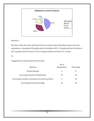 72
Inference :-
The above table shows the satisfaction level of customers about Ori-plast products from the
respondents. Among them 22 people said it is Excellent ie 44%, 17 people said that it is Good ie
34%, 8 people said it is Good ie 16% & 3 people said that it is Poor ie 6% of total.
10.
Suggestions for improvements for Ori-plast.
Opinions
No of
Respondents Percentage
Product Quality 4 8
Increasing Channel of Distribution 27 54
Increasing Customer awareness towards the product 9 18
Increasing Product knowledge 10 20
Satisfaction Level of Customer
44%
34%
16%
6%
Excellent
Good
Fair
Poor
 