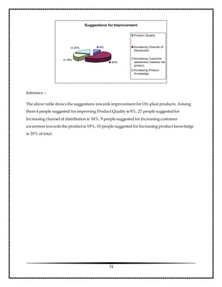 73
Inference :-
The above table shows the suggestions towards improvement for Ori-plast products. Among
them 4 people suggested for improving Product Quality ie 8%, 27 people suggested for
Increasing channel of distribution ie 54%, 9 people suggested for Increasing customer
awareness towards the product ie 18%,10 people suggested for Increasing product knowledge
ie 20% of total.
Suggestions for Improvement
8%
54%
18%
20%
Product Quality
Increasing Channel of
Distribution
Increasing Customer
awareness towards the
product
Increasing Product
Knowledge
 