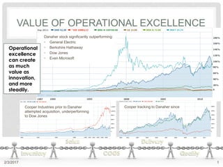 VALUE OF OPERATIONAL EXCELLENCE
2/3/2017 1
Danaher stock significantly outperforming:
• General Electric
• Berkshire Hathaway
• Dow Jones
• Even Microsoft
Cooper Industries prior to Danaher
attempted acquisition, underperforming
to Dow Jones
Cooper tracking to Danaher since
Operational
excellence
can create
as much
value as
innovation,
and more
steadily.
 
