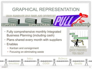 GRAPHICAL REPRESENTATION
2/3/2017 3
• Fully comprehensive monthly Integrated
Business Planning (including cash)
• Plans shared every month with suppliers
• Enables
• Kanban and consignment
• Focusing on eliminating waste
 