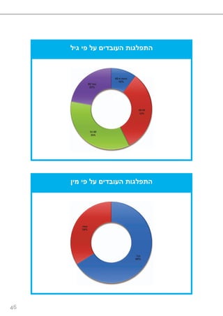 46
‫גיל‬ ‫פי‬ ‫על‬ ‫העובדים‬ ‫התפלגות‬
‫מ‬ ‫פחות‬-40
10%
40-50
33%
51-60
35%
‫מעל‬60
22%
‫מין‬ ‫פי‬ ‫על‬ ‫העובדים‬ ‫התפלגות‬
‫גבר‬
66%
‫אשה‬
34%
 