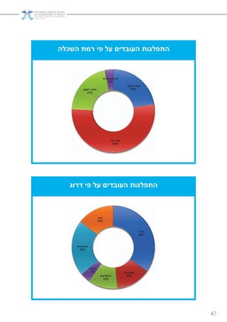 47
‫השכלה‬ ‫רמת‬ ‫פי‬ ‫על‬ ‫העובדים‬ ‫התפלגות‬
‫שלישי‬ ‫תואר‬
23%
‫שני‬ ‫תואר‬
53%
‫ראשון‬ ‫תואר‬
21%
‫אקדמאי‬ ‫לא‬/‫ת‬
3%
‫דרוג‬ ‫פי‬ ‫על‬ ‫העובדים‬ ‫התפלגות‬
‫מח‬"‫ר‬
35%
‫משפטנים‬
13%‫פרקליטים‬
12%
‫מינהלי‬
4%
‫מהנדסים‬
22%
‫אחר‬
14%
 