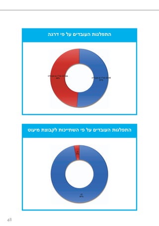 48
‫דרגה‬ ‫פי‬ ‫על‬ ‫העובדים‬ ‫התפלגות‬
42-44‫מח‬"‫מקביליה‬ ‫או‬ ‫ר‬
51%
‫מעל‬44‫מח‬"‫מקביליה‬ ‫או‬ ‫ר‬
49%
‫מיעוט‬ ‫לקבוצת‬ ‫השתייכות‬ ‫פי‬ ‫על‬ ‫העובדים‬ ‫התפלגות‬
‫לא‬
97%
‫כן‬
3%
 