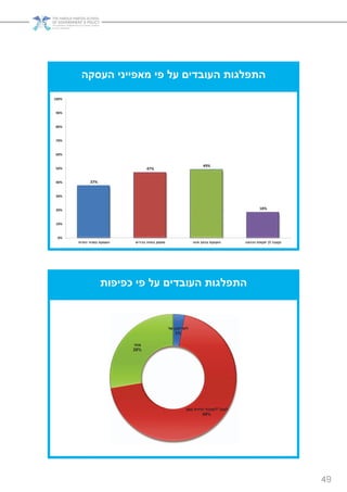 49
‫העסקה‬ ‫מאפייני‬ ‫פי‬ ‫על‬ ‫העובדים‬ ‫התפלגות‬
37%
47%
49%
18%
0%
10%
20%
30%
40%
50%
60%
70%
80%
90%
100%
‫הפרטי‬ ‫במגזר‬ ‫הועסקת‬ ‫בכירים‬ ‫בחוזה‬ ‫מועסק‬ ‫מינוי‬ ‫בכתב‬ ‫הועסקת‬ ‫הכהונה‬ ‫תקופת‬ ‫לך‬ ‫נקצבה‬
‫כפיפות‬ ‫פי‬ ‫על‬ ‫העובדים‬ ‫התפלגות‬
‫לשר‬/‫שר‬ ‫סגן‬
3%
‫למנכ‬"‫ל‬/‫סמך‬ ‫יחידת‬ ‫מנהל‬
69%
‫אחר‬
28%
 