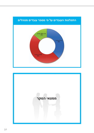 50
‫מנוהלים‬ ‫עובדים‬ ‫מספר‬ ‫פי‬ ‫על‬ ‫העובדים‬ ‫התפלגות‬
‫עד‬10‫עובדים‬
38%
10-100‫עובדים‬
48%
‫מ‬ ‫יותר‬-100‫עובדים‬
14%
‫הסקר‬ ‫ממצאי‬
 