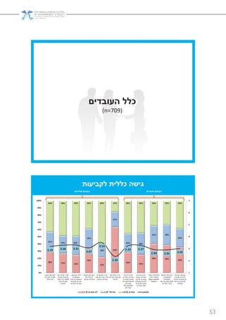 53
‫העובדים‬ ‫כלל‬
(n=709)
‫לקביעות‬ ‫כללית‬ ‫גישה‬
‫חיוביים‬ ‫הבטים‬‫שליליים‬ ‫הבטים‬
30% 27% 25%
35%
22%
64%
29%
25%
40% 39%
36%
27% 24% 26%
26%
18%
21%
26% 30%
25% 28%
26%
43% 49% 49% 39% 60% 15% 46% 45% 35% 33% 39%
3.19 3.30 3.31
3.07
3.52
2.36
3.24 3.27
2.94 2.91 3.02
1
2
3
4
5
6
7
0%
10%
20%
30%
40%
50%
60%
70%
80%
90%
100%
‫מהווה‬ ‫הקביעות‬
‫לעובדים‬ ‫תמריץ‬
‫יעילים‬ ‫לא‬
‫עם‬ ‫מדינה‬ ‫עובדי‬
‫מהווים‬ ‫קביעות‬
"‫ראש‬ ‫בלי‬ ‫מסמר‬",
‫ניתן‬ ‫לא‬ ‫שכן‬
‫לפטרם‬
‫הקביעות‬ ‫כללי‬
‫מאפשרים‬
‫זכות‬ ‫להסתדרות‬
‫פיטורים‬ ‫על‬ ‫וטו‬
‫המדינה‬ ‫בשירות‬
‫פוגעת‬ ‫הקביעות‬
‫של‬ ‫בניהולו‬
‫הציבורי‬ ‫השירות‬
‫או‬ ‫לצמצם‬ ‫צריך‬
‫הקביעות‬ ‫את‬ ‫לסייג‬
‫הציבורי‬ ‫בשירות‬
‫את‬ ‫לבטל‬ ‫צריך‬
‫בשירות‬ ‫הקביעות‬
‫הציבורי‬
‫הניהול‬ ‫בעיית‬
‫המדינה‬ ‫בשירות‬
‫כל‬ ‫קודם‬ ‫נובעת‬
‫מהתנהלותם‬‫של‬
‫המנהלים‬
‫מול‬ ‫וחולשתם‬
‫עובדיהם‬
‫הניהול‬ ‫בעיית‬
‫נובעת‬ ‫בשירות‬
‫מריבוי‬ ‫כל‬ ‫קודם‬
‫ומגבלות‬ ‫הנחיות‬
‫גורמי‬ ‫של‬ ‫מצדם‬
‫במדינה‬ ‫מטה‬
‫העובד‬ ‫התנהלות‬
‫אינה‬ ‫בתפקיד‬
‫מאופן‬ ‫מושפעת‬
‫העסקתו‬
‫תורמת‬ ‫הקביעות‬
‫למקצועיות‬,
‫למומחיות‬
‫של‬ ‫ולאובייקטיביות‬
‫המדינה‬ ‫עובדי‬
‫בשירות‬ ‫קביעות‬
‫שומרת‬ ‫המדינה‬
‫הציבור‬ ‫אינטרס‬ ‫על‬
‫שירות‬ ‫ומבטיחה‬
‫ממלכתי‬
‫מסכים‬ ‫לא‬(1,2) ‫נטראלי‬(3) ‫מסכים‬(4,5) ‫ממוצע‬
 