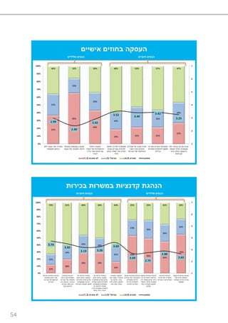 54
‫אישיים‬ ‫בחוזים‬ ‫העסקה‬
‫חיוביים‬ ‫הבטים‬‫שליליים‬ ‫הבטים‬
37%
65%
43%
19% 21% 21%
27%
27%
19%
23%
22%
26%
22%
26%
36% 16% 34% 60% 53% 57% 47%
2.99
2.40
2.92
3.52 3.40
3.42
3.25
1
2
3
4
5
6
7
0%
10%
20%
30%
40%
50%
60%
70%
80%
90%
100%
‫ללא‬ ‫העובד‬ ‫את‬ ‫מותירה‬
‫תעסוקתי‬ ‫ביטחון‬
‫ובשיקול‬ ‫בעצמאות‬ ‫פוגעת‬
‫העובד‬ ‫של‬ ‫המקצועי‬ ‫הדעת‬
‫ביכולת‬ ‫פוגעת‬
‫העובד‬ ‫של‬ ‫ההתמודדות‬
‫הדרג‬ ‫מצד‬ ‫לחצים‬ ‫עם‬
‫הבכיר‬
‫למשוך‬ ‫למדינה‬ ‫מאפשרת‬
‫טובים‬ ‫עובדים‬ ‫ולהחזיק‬
‫בכתב‬ ‫מאלה‬ ‫יותר‬ ‫ויעלים‬
‫מינוי‬
‫מנהלים‬ ‫של‬ ‫שכבה‬ ‫יוצרת‬
‫הישגיו‬ ‫את‬ ‫שיקדמו‬
‫השירות‬ ‫של‬ ‫והצלחותיו‬
‫זוטרים‬ ‫עובדים‬ ‫מתמרצת‬
‫למשרות‬ ‫להתקדם‬ ‫לשאוף‬
‫בכירות‬
‫יותר‬ ‫עבודה‬ ‫סביבת‬ ‫יוצרת‬
‫לעומת‬ ‫ויעילה‬ ‫מקצועית‬
‫מינוי‬ ‫בכתב‬ ‫ההעסקה‬
(‫קביעות‬)
‫מסכים‬ ‫לא‬(1,2) ‫נטראלי‬(3) ‫מסכים‬(4,5) ‫ממוצע‬
‫בכירות‬ ‫במשרות‬ ‫קדנציות‬ ‫הנהגת‬
‫חיוביים‬ ‫הבטים‬ ‫שליליים‬ ‫הבטים‬
12%
20%
29% 29%
16%
53%
49%
45%
55%
15%
19%
25%
20%
21%
23%
26%
24%
22%
73% 61% 46% 50% 63% 25% 25% 31% 23%
3.74
3.50
3.19 3.26
3.60
2.69
2.75
2.88
2.65
1
2
3
4
5
6
7
0%
10%
20%
30%
40%
50%
60%
70%
80%
90%
100%
‫מזרזת‬ ‫קדנציות‬ ‫הנהגת‬
‫השורות‬ ‫ריענון‬ ‫את‬
‫עובדים‬ ‫של‬ ‫וקידומם‬
‫צעירים‬
‫קדנציות‬ ‫הנהגת‬
‫ניהולו‬ ‫את‬ ‫משפרת‬
‫השירות‬ ‫של‬ ‫ותפקודו‬
‫הציבורי‬,‫יהיו‬ ‫אם‬ ‫גם‬,
‫ושם‬ ‫פה‬,‫עובדים‬
‫מכך‬ ‫שייפגעו‬
‫על‬ ‫עדיפה‬ ‫קדנציה‬
‫אישי‬ ‫בחוזה‬ ‫העסקה‬
‫מבטיחה‬ ‫שהיא‬ ‫מכיוון‬
‫תעסוקתית‬ ‫יציבות‬
‫הקדנציה‬ ‫תקופת‬ ‫למשך‬
‫על‬ ‫עדיפה‬ ‫קדנציה‬
‫אישי‬ ‫בחוזה‬ ‫העסקה‬
‫מאפשרת‬ ‫שהיא‬ ‫מכיוון‬
‫עמדות‬ ‫לנקוט‬ ‫לעובדים‬
‫ועצמאיות‬ ‫מקצועיות‬,
‫או‬ ‫להתנגד‬ ‫ואפילו‬
‫הדרג‬ ‫מעמדת‬ ‫להסתייג‬
‫קלות‬ ‫ביתר‬ ‫הבכיר‬
‫במשרת‬ ‫העסקה‬
‫קדנציה‬,‫חוזי‬ ‫בשכר‬
‫גבוה‬,‫על‬ ‫עדיפה‬
‫מינוי‬ ‫בכתב‬ ‫העסקה‬
‫יותר‬ ‫נמוך‬ ‫בשכר‬
‫פוגעת‬ ‫קדנציות‬ ‫הנהגת‬
‫עובדים‬ ‫של‬ ‫במוטיבציה‬
‫מועמדות‬ ‫להגיש‬
‫בכירות‬ ‫למשרות‬
‫המדינה‬ ‫בשירות‬
‫פוגעת‬ ‫קדנציות‬ ‫הנהגת‬
‫העובדים‬ ‫בביצועי‬,‫בין‬
‫יהיו‬ ‫שאלה‬ ‫מכיוון‬ ‫היתר‬
‫בדאגה‬ ‫בעיקר‬ ‫עסוקים‬
‫הבא‬ ‫העבודה‬ ‫למקום‬
‫שלהם‬
‫קדנציות‬ ‫הנהגת‬
‫בעיית‬ ‫את‬ ‫מחמירה‬
‫בשירות‬ ‫הפוליטיזציה‬
‫פוגעת‬ ‫קדנציות‬ ‫הנהגת‬
‫של‬ ‫הקיים‬ ‫באתוס‬
‫ממלכתי‬ ‫מדינה‬ ‫שירות‬
‫ומקצועי‬
‫מסכים‬ ‫לא‬(1,2) ‫נטראלי‬(3) ‫מסכים‬(4,5) ‫ממוצע‬
 