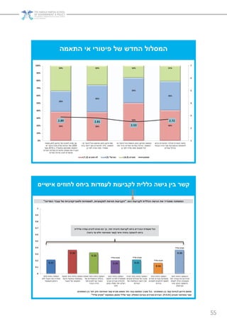 55
‫התאמה‬ ‫אי‬ ‫פיטורי‬ ‫של‬ ‫החדש‬ ‫המסלול‬
39% 38%
50%
40%
28%
36%
34%
39%
34% 26% 16% 21%
2.89 2.81
2.53
2.72
1
2
3
4
5
6
7
0%
10%
20%
30%
40%
50%
60%
70%
80%
90%
100%
‫משנת‬ ‫לחוק‬ ‫התיקון‬ ‫של‬ ‫לתכנים‬ ‫מודע‬ ‫אני‬
2009‫נש‬ ‫הנחיות‬ ‫ושל‬"‫אי‬ ‫פיטורי‬ ‫ונוהל‬ ‫מ‬-
‫בתקש‬ ‫שפורסמו‬ ‫התאמה‬"‫ב‬ ‫יר‬-2010‫אשר‬
‫המדינה‬ ‫בשירות‬ ‫הפיטורים‬ ‫סמכות‬ ‫את‬ ‫העבירו‬
‫המדינה‬ ‫שירות‬ ‫לנציב‬ ‫מהשרים‬
‫אי‬ ‫פיטורי‬ ‫נוהל‬ ‫ופרסום‬ ‫החוק‬ ‫תיקון‬ ‫מאז‬-
‫התאמה‬,‫ברור‬ ‫ליותר‬ ‫הפך‬ ‫הפיטורים‬ ‫הליך‬
‫כן‬ ‫לפני‬ ‫שהיה‬ ‫ממה‬ ‫ומסודר‬
‫אי‬ ‫פיטורי‬ ‫נוהל‬ ‫והוצאת‬ ‫החוק‬ ‫מתיקון‬ ‫כתוצאה‬-
‫התאמה‬,‫יותר‬ ‫נהיה‬ ‫המדינה‬ ‫בשירות‬ ‫הניהול‬
‫כן‬ ‫לפני‬ ‫שהיה‬ ‫ממה‬ ‫ומקצועי‬ ‫יעיל‬
‫הביאו‬ ‫הפיטורים‬ ‫תהליכי‬ ‫והסדרת‬ ‫מיסוד‬
‫הנבחר‬ ‫הדרג‬ ‫מצד‬ ‫ההתערבות‬ ‫להפחתת‬
‫עובדים‬ ‫בניהול‬
‫מסכים‬ ‫לא‬(1,2) ‫נטראלי‬(3) ‫מסכים‬(4,5) ‫ממוצע‬
‫אישיים‬ ‫לחוזים‬ ‫ביחס‬ ‫לעמדות‬ ‫לקביעות‬ ‫כללית‬ ‫גישה‬ ‫בין‬ ‫קשר‬
‫הוא‬ ‫לקביעות‬ ‫הכללית‬ ‫הגישה‬ ‫את‬ ‫שמגדיר‬ ‫המשתנה‬" :‫למקצועיות‬ ‫תורמת‬ ‫הקביעות‬,‫המדינה‬ ‫עובדי‬ ‫של‬ ‫ולאובייקטיביות‬ ‫למומחיות‬" ‫הוא‬ ‫לקביעות‬ ‫הכללית‬ ‫הגישה‬ ‫את‬ ‫שמגדיר‬ ‫המשתנה‬
0.21
0.36
0.32
0.20 0.21
0.16
0.36
0
0.1
0.2
0.3
0.4
0.5
0.6
0.7
0.8
0.9
1
‫אישי‬ ‫בחוזה‬ ‫העסקה‬
‫ללא‬ ‫העובד‬ ‫את‬ ‫מותירה‬
‫תעסוקתי‬ ‫ביטחון‬
‫פוגעת‬ ‫אישי‬ ‫בחוזה‬ ‫העסקה‬
‫הדעת‬ ‫ובשיקול‬ ‫בעצמאות‬
‫העובד‬ ‫של‬ ‫המקצועי‬
‫פוגעת‬ ‫אישי‬ ‫בחוזה‬ ‫העסקה‬
‫של‬ ‫ההתמודדות‬ ‫ביכולת‬
‫מצד‬ ‫לחצים‬ ‫עם‬ ‫העובד‬
‫הבכיר‬ ‫הדרג‬
‫אישי‬ ‫בחוזה‬ ‫העסקה‬
‫למשוך‬ ‫למדינה‬ ‫מאפשרת‬
‫טובים‬ ‫עובדים‬ ‫ולהחזיק‬
‫בכתב‬ ‫מאלה‬ ‫יותר‬ ‫ויעלים‬
‫מינוי‬
‫יוצרת‬ ‫אישי‬ ‫בחוזה‬ ‫העסקה‬
‫שיקדמו‬ ‫מנהלים‬ ‫של‬ ‫שכבה‬
‫של‬ ‫והצלחותיו‬ ‫הישגיו‬ ‫את‬
‫השירות‬
‫אישי‬ ‫בחוזה‬ ‫העסקה‬
‫זוטרים‬ ‫עובדים‬ ‫מתמרצת‬
‫למשרות‬ ‫להתקדם‬ ‫לשאוף‬
‫בכירות‬
‫אישי‬ ‫בחוזה‬ ‫ההעסקה‬
‫יותר‬ ‫עבודה‬ ‫סביבת‬ ‫יוצרת‬
‫לעומת‬ ‫ויעילה‬ ‫מקצועית‬
‫מינוי‬ ‫בכתב‬ ‫ההעסקה‬
(‫קביעות‬)
‫המשתנים‬ ‫בין‬ ‫קשר‬ ‫לבחינת‬ ‫פירסון‬ ‫מתאם‬-‫המשתנים‬ ‫בין‬ ‫יותר‬ ‫חזק‬ ‫סטטיסטי‬ ‫קשר‬ ‫שקיים‬ ‫משמע‬ ‫יותר‬ ‫גבוה‬ ‫המתאם‬ ‫שערך‬ ‫ככל‬.
‫מובהק‬ ‫סטטיסטי‬ ‫קשר‬(P<0.01.)‫המוחלט‬ ‫בערכם‬ ‫מצויינים‬ ‫הערכים‬.‫באמצעות‬ ‫מסומן‬ ‫שלילי‬ ‫קשר‬"‫שלילי‬ ‫מקדם‬."
‫שלילי‬ ‫מקדם‬ ‫שלילי‬ ‫מקדם‬
‫שלילי‬ ‫מקדם‬
‫שלילי‬ ‫מקדם‬
‫יותר‬ ‫חיובית‬ ‫לקביעות‬ ‫ביחס‬ ‫הבכירים‬ ‫שעמדת‬ ‫ככל‬,‫שלילית‬ ‫עמדה‬ ‫להביע‬ ‫נוטים‬ ‫הם‬ ‫כך‬
‫אישי‬ ‫בחוזה‬ ‫להעסקה‬ ‫ביחס‬(‫בינוני‬ ‫עד‬ ‫חלש‬ ‫סטטיסטי‬ ‫קשר‬)
 
