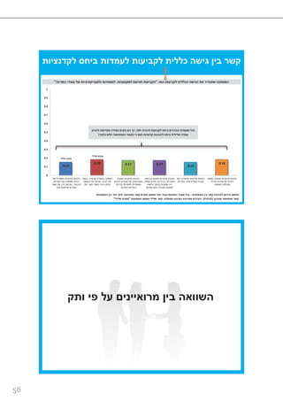 56
‫לקדנציות‬ ‫ביחס‬ ‫לעמדות‬ ‫לקביעות‬ ‫כללית‬ ‫גישה‬ ‫בין‬ ‫קשר‬
‫המשתנים‬ ‫בין‬ ‫קשר‬ ‫לבחינת‬ ‫פירסון‬ ‫מתאם‬-‫המשתנים‬ ‫בין‬ ‫יותר‬ ‫חזק‬ ‫סטטיסטי‬ ‫קשר‬ ‫שקיים‬ ‫משמע‬ ‫יותר‬ ‫גבוה‬ ‫המתאם‬ ‫שערך‬ ‫ככל‬.
‫מובהק‬ ‫סטטיסטי‬ ‫קשר‬(P<0.01.)‫המוחלט‬ ‫בערכם‬ ‫מצויינים‬ ‫הערכים‬.‫באמצעות‬ ‫מסומן‬ ‫שלילי‬ ‫קשר‬"‫שלילי‬ ‫מקדם‬."
‫הוא‬ ‫לקביעות‬ ‫הכללית‬ ‫הגישה‬ ‫את‬ ‫שמגדיר‬ ‫המשתנה‬" :‫למקצועיות‬ ‫תורמת‬ ‫הקביעות‬,‫המדינה‬ ‫עובדי‬ ‫של‬ ‫ולאובייקטיביות‬ ‫למומחיות‬" ‫הוא‬ ‫לקביעות‬ ‫הכללית‬ ‫הגישה‬ ‫את‬ ‫שמגדיר‬ ‫המשתנה‬
0.15
0.18 0.17 0.17
0.15
0.18
0
0.1
0.2
0.3
0.4
0.5
0.6
0.7
0.8
0.9
1
‫את‬ ‫משפרת‬ ‫קדנציות‬ ‫הנהגת‬
‫השירות‬ ‫של‬ ‫ותפקודו‬ ‫ניהולו‬
‫הציבורי‬,‫יהיו‬ ‫אם‬ ‫גם‬,‫ושם‬ ‫פה‬,
‫מכך‬ ‫שייפגעו‬ ‫עובדים‬
‫קדנציה‬ ‫במשרת‬ ‫העסקה‬,‫בשכר‬
‫גבוה‬ ‫חוזי‬,‫העסקה‬ ‫על‬ ‫עדיפה‬
‫יותר‬ ‫נמוך‬ ‫בשכר‬ ‫מינוי‬ ‫בכתב‬
‫פוגעת‬ ‫קדנציות‬ ‫הנהגת‬
‫להגיש‬ ‫עובדים‬ ‫של‬ ‫במוטיבציה‬
‫בכירות‬ ‫למשרות‬ ‫מועמדות‬
‫המדינה‬ ‫בשירות‬
‫בביצועי‬ ‫פוגעת‬ ‫קדנציות‬ ‫הנהגת‬
‫העובדים‬,‫שאלה‬ ‫מכיוון‬ ‫היתר‬ ‫בין‬
‫בדאגה‬ ‫בעיקר‬ ‫עסוקים‬ ‫יהיו‬
‫שלהם‬ ‫הבא‬ ‫העבודה‬ ‫למקום‬
‫את‬ ‫מחמירה‬ ‫קדנציות‬ ‫הנהגת‬
‫בשירות‬ ‫הפוליטיזציה‬ ‫בעיית‬
‫באתוס‬ ‫פוגעת‬ ‫קדנציות‬ ‫הנהגת‬
‫מדינה‬ ‫שירות‬ ‫של‬ ‫הקיים‬
‫ומקצועי‬ ‫ממלכתי‬
‫שלילי‬ ‫מקדם‬
‫שלילי‬ ‫מקדם‬
‫יותר‬ ‫חיובית‬ ‫לקביעות‬ ‫ביחס‬ ‫הבכירים‬ ‫שעמדת‬ ‫ככל‬,‫להביע‬ ‫מסויימת‬ ‫במידה‬ ‫נוטים‬ ‫הם‬ ‫כך‬
‫קדנציות‬ ‫להנהגת‬ ‫ביחס‬ ‫שלילית‬ ‫עמדה‬(‫בלבד‬ ‫חלש‬ ‫הסטטיסטי‬ ‫הקשר‬ ‫כי‬ ‫אם‬)
‫ותק‬ ‫פי‬ ‫על‬ ‫מרואיינים‬ ‫בין‬ ‫השוואה‬
 