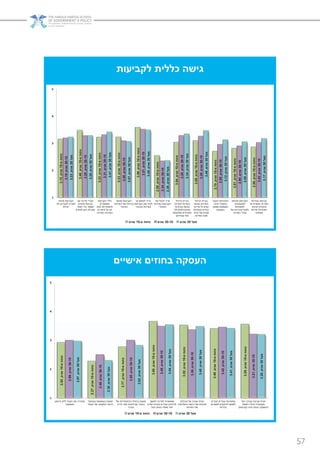 57
‫לקביעות‬ ‫כללית‬ ‫גישה‬
‫מ‬‫פחות‬-10‫שנים‬,3.15
‫מ‬‫פחות‬-10‫שנים‬,3.48
‫מ‬‫פחות‬-10‫שנים‬,3.22
‫מ‬‫פחות‬-10‫שנים‬,3.23
‫מ‬‫פחות‬-10‫שנים‬,3.59
‫מ‬‫פחות‬-10‫שנים‬,2.55
‫מ‬‫פחות‬-10‫שנים‬,3.04
‫מ‬‫פחות‬-10‫שנים‬,3.09
‫מ‬‫פחות‬-10‫שנים‬,2.70
‫מ‬‫פחות‬-10‫שנים‬,2.81
‫מ‬‫פחות‬-10‫שנים‬,2.86
30-10‫שנים‬,3.19
30-10‫שנים‬,3.28
30-10‫שנים‬,3.31
30-10‫שנים‬,3.08
30-10‫שנים‬,3.51
30-10‫שנים‬,2.34
30-10‫שנים‬,3.28
30-10‫שנים‬,3.26
30-10‫שנים‬,2.95
30-10‫שנים‬,2.90
30-10‫שנים‬,3.02
‫מעל‬30‫שנים‬,3.23
‫מעל‬30‫שנים‬,3.28
‫מעל‬30‫שנים‬,3.41
‫מעל‬30‫שנים‬,3.07
‫מעל‬30‫שנים‬,3.49
‫מעל‬30‫שנים‬,2.36
‫מעל‬30‫שנים‬,3.34
‫מעל‬30‫שנים‬,3.46
‫מעל‬30‫שנים‬,3.12
‫מעל‬30‫שנים‬,3.05
‫מעל‬30‫שנים‬,3.17
1
2
3
4
5
‫מהווה‬ ‫הקביעות‬
‫לא‬ ‫לעובדים‬ ‫תמריץ‬
‫יעילים‬
‫עם‬ ‫מדינה‬ ‫עובדי‬
‫מהווים‬ ‫קביעות‬
"‫ראש‬ ‫בלי‬ ‫מסמר‬",
‫לפטרם‬ ‫ניתן‬ ‫לא‬ ‫שכן‬
‫הקביעות‬ ‫כללי‬
‫מאפשרים‬
‫זכות‬ ‫להסתדרות‬
‫פיטורים‬ ‫על‬ ‫וטו‬
‫המדינה‬ ‫בשירות‬
‫פוגעת‬ ‫הקביעות‬
‫השירות‬ ‫של‬ ‫בניהולו‬
‫הציבורי‬
‫או‬ ‫לצמצם‬ ‫צריך‬
‫הקביעות‬ ‫את‬ ‫לסייג‬
‫הציבורי‬ ‫בשירות‬
‫את‬ ‫לבטל‬ ‫צריך‬
‫בשירות‬ ‫הקביעות‬
‫הציבורי‬
‫הניהול‬ ‫בעיית‬
‫המדינה‬ ‫בשירות‬
‫כל‬ ‫קודם‬ ‫נובעת‬
‫מהתנהלותם‬‫של‬
‫וחולשתם‬ ‫המנהלים‬
‫עובדיהם‬ ‫מול‬
‫הניהול‬ ‫בעיית‬
‫נובעת‬ ‫בשירות‬
‫מריבוי‬ ‫כל‬ ‫קודם‬
‫ומגבלות‬ ‫הנחיות‬
‫גורמי‬ ‫של‬ ‫מצדם‬
‫במדינה‬ ‫מטה‬
‫העובד‬ ‫התנהלות‬
‫אינה‬ ‫בתפקיד‬
‫מאופן‬ ‫מושפעת‬
‫העסקתו‬
‫תורמת‬ ‫הקביעות‬
‫למקצועיות‬,
‫למומחיות‬
‫של‬ ‫ולאובייקטיביות‬
‫המדינה‬ ‫עובדי‬
‫בשירות‬ ‫קביעות‬
‫על‬ ‫שומרת‬ ‫המדינה‬
‫הציבור‬ ‫אינטרס‬
‫שירות‬ ‫ומבטיחה‬
‫ממלכתי‬
‫מ‬ ‫פחות‬-10‫שנים‬ 30-10‫שנים‬ ‫מעל‬30‫שנים‬
‫אישיים‬ ‫בחוזים‬ ‫העסקה‬
‫מ‬‫פחות‬-10‫שנים‬,2.92
‫מ‬‫פחות‬-10‫שנים‬,2.27
‫מ‬‫פחות‬-10‫שנים‬,2.77
‫מ‬‫פחות‬-10‫שנים‬,3.65
‫מ‬‫פחות‬-10‫שנים‬,3.52
‫מ‬‫פחות‬-10‫שנים‬,3.40
‫מ‬‫פחות‬-10‫שנים‬,3.55
30-10‫שנים‬,2.99
30-10‫שנים‬,2.49
30-10‫שנים‬,3.00
30-10‫שנים‬,3.48
30-10‫שנים‬,3.36
30-10‫שנים‬,3.45
30-10‫שנים‬,3.21
‫מעל‬30‫שנים‬,2.97
‫מעל‬30‫שנים‬,2.30
‫מעל‬30‫שנים‬,2.82
‫מעל‬30‫שנים‬,3.54
‫מעל‬30‫שנים‬,3.48
‫מעל‬30‫שנים‬,3.41
‫מעל‬30‫שנים‬,3.20
1
2
3
4
5
‫ביטחון‬ ‫ללא‬ ‫העובד‬ ‫את‬ ‫מותירה‬
‫תעסוקתי‬
‫ובשיקול‬ ‫בעצמאות‬ ‫פוגעת‬
‫העובד‬ ‫של‬ ‫המקצועי‬ ‫הדעת‬
‫של‬ ‫ההתמודדות‬ ‫ביכולת‬ ‫פוגעת‬
‫הדרג‬ ‫מצד‬ ‫לחצים‬ ‫עם‬ ‫העובד‬
‫הבכיר‬
‫למשוך‬ ‫למדינה‬ ‫מאפשרת‬
‫ויעלים‬ ‫טובים‬ ‫עובדים‬ ‫ולהחזיק‬
‫מינוי‬ ‫בכתב‬ ‫מאלה‬ ‫יותר‬
‫מנהלים‬ ‫של‬ ‫שכבה‬ ‫יוצרת‬
‫והצלחותיו‬ ‫הישגיו‬ ‫את‬ ‫שיקדמו‬
‫השירות‬ ‫של‬
‫זוטרים‬ ‫עובדים‬ ‫מתמרצת‬
‫למשרות‬ ‫להתקדם‬ ‫לשאוף‬
‫בכירות‬
‫יותר‬ ‫עבודה‬ ‫סביבת‬ ‫יוצרת‬
‫לעומת‬ ‫ויעילה‬ ‫מקצועית‬
‫מינוי‬ ‫בכתב‬ ‫ההעסקה‬(‫קביעות‬)
‫מ‬ ‫פחות‬-10‫שנים‬ 30-10‫שנים‬ ‫מעל‬30‫שנים‬
 