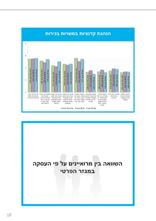 58
‫בכירות‬ ‫במשרות‬ ‫קדנציות‬ ‫הנהגת‬
‫מ‬‫פחות‬-10‫שנים‬,3.72
‫מ‬‫פחות‬-10‫שנים‬,3.56
‫מ‬‫פחות‬-10‫שנים‬,3.17
‫מ‬‫פחות‬-10‫שנים‬,3.29
‫מ‬‫פחות‬-10‫שנים‬,3.79
‫מ‬‫פחות‬-10‫שנים‬,2.64
‫מ‬‫פחות‬-10‫שנים‬,2.68
‫מ‬‫פחות‬-10‫שנים‬,2.74
‫מ‬‫פחות‬-10‫שנים‬,2.61
30-10‫שנים‬,3.73
30-10‫שנים‬,3.43
30-10‫שנים‬,3.10
30-10‫שנים‬,3.22
30-10‫שנים‬,3.51
30-10‫שנים‬,2.77
30-10‫שנים‬,2.82
30-10‫שנים‬,2.93
30-10‫שנים‬,2.67
‫מעל‬30‫שנים‬,3.79
‫מעל‬30‫שנים‬,3.70
‫מעל‬30‫שנים‬,3.51
‫מעל‬30‫שנים‬,3.32
‫מעל‬30‫שנים‬,3.71
‫מעל‬30‫שנים‬,2.49
‫מעל‬30‫שנים‬,2.63
‫מעל‬30‫שנים‬,2.89
‫מעל‬30‫שנים‬,2.66
1
2
3
4
5
‫ריענון‬ ‫את‬ ‫מזרזת‬
‫וקידומם‬ ‫השורות‬
‫צעירים‬ ‫עובדים‬ ‫של‬
‫ניהולו‬ ‫את‬ ‫משפרת‬
‫של‬ ‫ותפקודו‬
‫הציבורי‬ ‫השירות‬,
‫יהיו‬ ‫אם‬ ‫גם‬,‫פה‬
‫ושם‬,‫עובדים‬
‫מכך‬ ‫שייפגעו‬
‫העסקה‬ ‫על‬ ‫עדיפה‬
‫מכיוון‬ ‫אישי‬ ‫בחוזה‬
‫מבטיחה‬ ‫שהיא‬
‫תעסוקתית‬ ‫יציבות‬
‫תקופת‬ ‫למשך‬
‫הקדנציה‬
‫העסקה‬ ‫על‬ ‫עדיפה‬
‫מכיוון‬ ‫אישי‬ ‫בחוזה‬
‫מאפשרת‬ ‫שהיא‬
‫לנקוט‬ ‫לעובדים‬
‫מקצועיות‬ ‫עמדות‬
‫ועצמאיות‬
‫במשרת‬ ‫העסקה‬
‫קדנציה‬,‫חוזי‬ ‫בשכר‬
‫גבוה‬,‫על‬ ‫עדיפה‬
‫מינוי‬ ‫בכתב‬ ‫העסקה‬
‫יותר‬ ‫נמוך‬ ‫בשכר‬
‫במוטיבציה‬ ‫פוגעת‬
‫להגיש‬ ‫עובדים‬ ‫של‬
‫למשרות‬ ‫מועמדות‬
‫בשירות‬ ‫בכירות‬
‫המדינה‬
‫בביצועי‬ ‫פוגעת‬
‫העובדים‬,‫היתר‬ ‫בין‬
‫יהיו‬ ‫שאלה‬ ‫מכיוון‬
‫בעיקר‬ ‫עסוקים‬
‫למקום‬ ‫בדאגה‬
‫הבא‬ ‫העבודה‬
‫שלהם‬
‫בעיית‬ ‫את‬ ‫מחמירה‬
‫הפוליטיזציה‬
‫בשירות‬
‫באתוס‬ ‫פוגעת‬
‫שירות‬ ‫של‬ ‫הקיים‬
‫ממלכתי‬ ‫מדינה‬
‫ומקצועי‬
‫מ‬ ‫פחות‬-10‫שנים‬ 30-10‫שנים‬ ‫מעל‬30‫שנים‬
‫העסקה‬ ‫פי‬ ‫על‬ ‫מרואיינים‬ ‫בין‬ ‫השוואה‬
‫הפרטי‬ ‫במגזר‬
 
