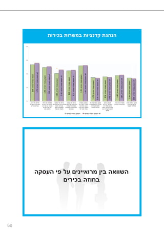 60
‫בכירות‬ ‫במשרות‬ ‫קדנציות‬ ‫הנהגת‬
‫הפרטי‬‫במגזר‬‫הועסק‬,3.67
‫הפרטי‬‫במגזר‬‫הועסק‬,3.46
‫הפרטי‬‫במגזר‬‫הועסק‬,3.03
‫הפרטי‬‫במגזר‬‫הועסק‬,3.23
‫הפרטי‬‫במגזר‬‫הועסק‬,3.59
‫הפרטי‬‫במגזר‬‫הועסק‬,2.73
‫הפרטי‬‫במגזר‬‫הועסק‬,2.78
‫הפרטי‬‫במגזר‬‫הועסק‬,2.87
‫הפרטי‬‫במגזר‬‫הועסק‬,2.69
‫הפרטי‬‫במגזר‬‫הועסק‬‫לא‬,3.78
‫הפרטי‬‫במגזר‬‫הועסק‬‫לא‬,3.53
‫הפרטי‬‫במגזר‬‫הועסק‬‫לא‬,3.29
‫הפרטי‬‫במגזר‬‫הועסק‬‫לא‬,3.27
‫הפרטי‬‫במגזר‬‫הועסק‬‫לא‬,3.61
‫הפרטי‬‫במגזר‬‫הועסק‬‫לא‬,2.69
‫הפרטי‬‫במגזר‬‫הועסק‬‫לא‬,2.75
‫הפרטי‬‫במגזר‬‫הועסק‬‫לא‬,2.91
‫הפרטי‬‫במגזר‬‫הועסק‬‫לא‬,2.65
1
2
3
4
5
‫ריענון‬ ‫את‬ ‫מזרזת‬
‫של‬ ‫וקידומם‬ ‫השורות‬
‫צעירים‬ ‫עובדים‬
‫ניהולו‬ ‫את‬ ‫משפרת‬
‫השירות‬ ‫של‬ ‫ותפקודו‬
‫הציבורי‬,‫יהיו‬ ‫אם‬ ‫גם‬,
‫ושם‬ ‫פה‬,‫עובדים‬
‫מכך‬ ‫שייפגעו‬
‫העסקה‬ ‫על‬ ‫עדיפה‬
‫שהיא‬ ‫מכיוון‬ ‫אישי‬ ‫בחוזה‬
‫יציבות‬ ‫מבטיחה‬
‫למשך‬ ‫תעסוקתית‬
‫הקדנציה‬ ‫תקופת‬
‫העסקה‬ ‫על‬ ‫עדיפה‬
‫שהיא‬ ‫מכיוון‬ ‫אישי‬ ‫בחוזה‬
‫לעובדים‬ ‫מאפשרת‬
‫מקצועיות‬ ‫עמדות‬ ‫לנקוט‬
‫ועצמאיות‬
‫במשרת‬ ‫העסקה‬
‫קדנציה‬,‫חוזי‬ ‫בשכר‬
‫גבוה‬,‫על‬ ‫עדיפה‬
‫מינוי‬ ‫בכתב‬ ‫העסקה‬
‫יותר‬ ‫נמוך‬ ‫בשכר‬
‫של‬ ‫במוטיבציה‬ ‫פוגעת‬
‫מועמדות‬ ‫להגיש‬ ‫עובדים‬
‫בכירות‬ ‫למשרות‬
‫המדינה‬ ‫בשירות‬
‫בביצועי‬ ‫פוגעת‬
‫העובדים‬,‫היתר‬ ‫בין‬
‫יהיו‬ ‫שאלה‬ ‫מכיוון‬
‫בדאגה‬ ‫בעיקר‬ ‫עסוקים‬
‫הבא‬ ‫העבודה‬ ‫למקום‬
‫שלהם‬
‫בעיית‬ ‫את‬ ‫מחמירה‬
‫בשירות‬ ‫הפוליטיזציה‬
‫הקיים‬ ‫באתוס‬ ‫פוגעת‬
‫מדינה‬ ‫שירות‬ ‫של‬
‫ומקצועי‬ ‫ממלכתי‬
‫הפרטי‬ ‫במגזר‬ ‫הועסק‬ ‫הפרטי‬ ‫במגזר‬ ‫הועסק‬ ‫לא‬
*
‫העסקה‬ ‫פי‬ ‫על‬ ‫מרואיינים‬ ‫בין‬ ‫השוואה‬
‫בכירים‬ ‫בחוזה‬
 