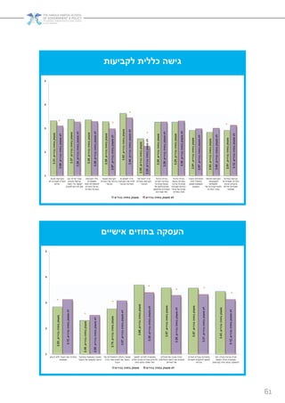 61
‫לקביעות‬ ‫כללית‬ ‫גישה‬
‫בכירים‬‫בחוזה‬‫מועסק‬,3.31
‫בכירים‬‫בחוזה‬‫מועסק‬,3.37
‫בכירים‬‫בחוזה‬‫מועסק‬,3.35
‫בכירים‬‫בחוזה‬‫מועסק‬,3.28
‫בכירים‬‫בחוזה‬‫מועסק‬,3.63
‫בכירים‬‫בחוזה‬‫מועסק‬,2.55
‫בכירים‬‫בחוזה‬‫מועסק‬,3.25
‫בכירים‬‫בחוזה‬‫מועסק‬,3.25
‫בכירים‬‫בחוזה‬‫מועסק‬,2.91
‫בכירים‬‫בחוזה‬‫מועסק‬,2.83
‫בכירים‬‫בחוזה‬‫מועסק‬,2.91
‫בכירים‬‫בחוזה‬‫מועסק‬‫לא‬,3.09
‫בכירים‬‫בחוזה‬‫מועסק‬‫לא‬,3.26
‫בכירים‬‫בחוזה‬‫מועסק‬‫לא‬,3.28
‫בכירים‬‫בחוזה‬‫מועסק‬‫לא‬,2.97
‫בכירים‬‫בחוזה‬‫מועסק‬‫לא‬,3.44
‫בכירים‬‫בחוזה‬‫מועסק‬‫לא‬,2.24
‫בכירים‬‫בחוזה‬‫מועסק‬‫לא‬,3.26
‫בכירים‬‫בחוזה‬‫מועסק‬‫לא‬,3.30
‫בכירים‬‫בחוזה‬‫מועסק‬‫לא‬,2.97
‫בכירים‬‫בחוזה‬‫מועסק‬‫לא‬,3.00
‫בכירים‬‫בחוזה‬‫מועסק‬‫לא‬,3.12
1
2
3
4
5
‫מהווה‬ ‫הקביעות‬
‫לא‬ ‫לעובדים‬ ‫תמריץ‬
‫יעילים‬
‫עם‬ ‫מדינה‬ ‫עובדי‬
‫מהווים‬ ‫קביעות‬
"‫ראש‬ ‫בלי‬ ‫מסמר‬",
‫לפטרם‬ ‫ניתן‬ ‫לא‬ ‫שכן‬
‫הקביעות‬ ‫כללי‬
‫מאפשרים‬
‫זכות‬ ‫להסתדרות‬
‫פיטורים‬ ‫על‬ ‫וטו‬
‫המדינה‬ ‫בשירות‬
‫פוגעת‬ ‫הקביעות‬
‫השירות‬ ‫של‬ ‫בניהולו‬
‫הציבורי‬
‫או‬ ‫לצמצם‬ ‫צריך‬
‫הקביעות‬ ‫את‬ ‫לסייג‬
‫הציבורי‬ ‫בשירות‬
‫את‬ ‫לבטל‬ ‫צריך‬
‫בשירות‬ ‫הקביעות‬
‫הציבורי‬
‫הניהול‬ ‫בעיית‬
‫המדינה‬ ‫בשירות‬
‫כל‬ ‫קודם‬ ‫נובעת‬
‫מהתנהלותם‬‫של‬
‫וחולשתם‬ ‫המנהלים‬
‫עובדיהם‬ ‫מול‬
‫הניהול‬ ‫בעיית‬
‫נובעת‬ ‫בשירות‬
‫מריבוי‬ ‫כל‬ ‫קודם‬
‫ומגבלות‬ ‫הנחיות‬
‫גורמי‬ ‫של‬ ‫מצדם‬
‫במדינה‬ ‫מטה‬
‫העובד‬ ‫התנהלות‬
‫אינה‬ ‫בתפקיד‬
‫מאופן‬ ‫מושפעת‬
‫העסקתו‬
‫תורמת‬ ‫הקביעות‬
‫למקצועיות‬,
‫למומחיות‬
‫של‬ ‫ולאובייקטיביות‬
‫המדינה‬ ‫עובדי‬
‫בשירות‬ ‫קביעות‬
‫על‬ ‫שומרת‬ ‫המדינה‬
‫הציבור‬ ‫אינטרס‬
‫שירות‬ ‫ומבטיחה‬
‫ממלכתי‬
‫בכירים‬ ‫בחוזה‬ ‫מועסק‬ ‫בכירים‬ ‫בחוזה‬ ‫מועסק‬ ‫לא‬
* *
*
*
*
‫אישיים‬ ‫בחוזים‬ ‫העסקה‬
‫בכירים‬‫בחוזה‬‫מועסק‬,2.83
‫בכירים‬‫בחוזה‬‫מועסק‬,2.30
‫בכירים‬‫בחוזה‬‫מועסק‬,2.75
‫בכירים‬‫בחוזה‬‫מועסק‬,3.69
‫בכירים‬‫בחוזה‬‫מועסק‬,3.57
‫בכירים‬‫בחוזה‬‫מועסק‬,3.57
‫בכירים‬‫בחוזה‬‫מועסק‬,3.43
‫בכירים‬‫בחוזה‬‫מועסק‬‫לא‬,3.12
‫בכירים‬‫בחוזה‬‫מועסק‬‫לא‬,2.50
‫בכירים‬‫בחוזה‬‫מועסק‬‫לא‬,3.07
‫בכירים‬‫בחוזה‬‫מועסק‬‫לא‬,3.38
‫בכירים‬‫בחוזה‬‫מועסק‬‫לא‬,3.28
‫בכירים‬‫בחוזה‬‫מועסק‬‫לא‬,3.31
‫בכירים‬‫בחוזה‬‫מועסק‬‫לא‬,3.12
1
2
3
4
5
‫ביטחון‬ ‫ללא‬ ‫העובד‬ ‫את‬ ‫מותירה‬
‫תעסוקתי‬
‫ובשיקול‬ ‫בעצמאות‬ ‫פוגעת‬
‫העובד‬ ‫של‬ ‫המקצועי‬ ‫הדעת‬
‫של‬ ‫ההתמודדות‬ ‫ביכולת‬ ‫פוגעת‬
‫הדרג‬ ‫מצד‬ ‫לחצים‬ ‫עם‬ ‫העובד‬
‫הבכיר‬
‫למשוך‬ ‫למדינה‬ ‫מאפשרת‬
‫ויעלים‬ ‫טובים‬ ‫עובדים‬ ‫ולהחזיק‬
‫מינוי‬ ‫בכתב‬ ‫מאלה‬ ‫יותר‬
‫מנהלים‬ ‫של‬ ‫שכבה‬ ‫יוצרת‬
‫והצלחותיו‬ ‫הישגיו‬ ‫את‬ ‫שיקדמו‬
‫השירות‬ ‫של‬
‫זוטרים‬ ‫עובדים‬ ‫מתמרצת‬
‫למשרות‬ ‫להתקדם‬ ‫לשאוף‬
‫בכירות‬
‫יותר‬ ‫עבודה‬ ‫סביבת‬ ‫יוצרת‬
‫לעומת‬ ‫ויעילה‬ ‫מקצועית‬
‫מינוי‬ ‫בכתב‬ ‫ההעסקה‬(‫קביעות‬)
‫בכירים‬ ‫בחוזה‬ ‫מועסק‬ ‫בכירים‬ ‫בחוזה‬ ‫מועסק‬ ‫לא‬
*
*
*
*
* *
*
 