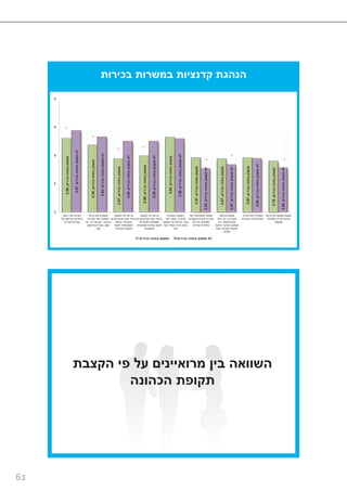 62
‫בכירות‬ ‫במשרות‬ ‫קדנציות‬ ‫הנהגת‬
‫בכירים‬‫בחוזה‬‫מועסק‬,3.59
‫בכירים‬‫בחוזה‬‫מועסק‬,3.36
‫בכירים‬‫בחוזה‬‫מועסק‬,2.87
‫בכירים‬‫בחוזה‬‫מועסק‬,2.98
‫בכירים‬‫בחוזה‬‫מועסק‬,3.63
‫בכירים‬‫בחוזה‬‫מועסק‬,2.91
‫בכירים‬‫בחוזה‬‫מועסק‬,2.87
‫בכירים‬‫בחוזה‬‫מועסק‬,2.91
‫בכירים‬‫בחוזה‬‫מועסק‬,2.79
‫בכירים‬‫בחוזה‬‫מועסק‬‫לא‬,3.87
‫בכירים‬‫בחוזה‬‫מועסק‬‫לא‬,3.64
‫בכירים‬‫בחוזה‬‫מועסק‬‫לא‬,3.49
‫בכירים‬‫בחוזה‬‫מועסק‬‫לא‬,3.49
‫בכירים‬‫בחוזה‬‫מועסק‬‫לא‬,3.58
‫בכירים‬‫בחוזה‬‫מועסק‬‫לא‬,2.53
‫בכירים‬‫בחוזה‬‫מועסק‬‫לא‬,2.67
‫בכירים‬‫בחוזה‬‫מועסק‬‫לא‬,2.88
‫בכירים‬‫בחוזה‬‫מועסק‬‫לא‬,2.55
1
2
3
4
5
‫ריענון‬ ‫את‬ ‫מזרזת‬
‫של‬ ‫וקידומם‬ ‫השורות‬
‫צעירים‬ ‫עובדים‬
‫ניהולו‬ ‫את‬ ‫משפרת‬
‫השירות‬ ‫של‬ ‫ותפקודו‬
‫הציבורי‬,‫יהיו‬ ‫אם‬ ‫גם‬,‫פה‬
‫ושם‬,‫שייפגעו‬ ‫עובדים‬
‫מכך‬
‫העסקה‬ ‫על‬ ‫עדיפה‬
‫שהיא‬ ‫מכיוון‬ ‫אישי‬ ‫בחוזה‬
‫יציבות‬ ‫מבטיחה‬
‫למשך‬ ‫תעסוקתית‬
‫הקדנציה‬ ‫תקופת‬
‫העסקה‬ ‫על‬ ‫עדיפה‬
‫שהיא‬ ‫מכיוון‬ ‫אישי‬ ‫בחוזה‬
‫לעובדים‬ ‫מאפשרת‬
‫מקצועיות‬ ‫עמדות‬ ‫לנקוט‬
‫ועצמאיות‬
‫במשרת‬ ‫העסקה‬
‫קדנציה‬,‫חוזי‬ ‫בשכר‬
‫גבוה‬,‫העסקה‬ ‫על‬ ‫עדיפה‬
‫נמוך‬ ‫בשכר‬ ‫מינוי‬ ‫בכתב‬
‫יותר‬
‫של‬ ‫במוטיבציה‬ ‫פוגעת‬
‫מועמדות‬ ‫להגיש‬ ‫עובדים‬
‫בכירות‬ ‫למשרות‬
‫המדינה‬ ‫בשירות‬
‫בביצועי‬ ‫פוגעת‬
‫העובדים‬,‫היתר‬ ‫בין‬
‫יהיו‬ ‫שאלה‬ ‫מכיוון‬
‫בדאגה‬ ‫בעיקר‬ ‫עסוקים‬
‫הבא‬ ‫העבודה‬ ‫למקום‬
‫שלהם‬
‫בעיית‬ ‫את‬ ‫מחמירה‬
‫בשירות‬ ‫הפוליטיזציה‬
‫של‬ ‫הקיים‬ ‫באתוס‬ ‫פוגעת‬
‫ממלכתי‬ ‫מדינה‬ ‫שירות‬
‫ומקצועי‬
‫בכירים‬ ‫בחוזה‬ ‫מועסק‬ ‫בכירים‬ ‫בחוזה‬ ‫מועסק‬ ‫לא‬
*
*
* *
*
*
*
‫הקצבת‬ ‫פי‬ ‫על‬ ‫מרואיינים‬ ‫בין‬ ‫השוואה‬
‫הכהונה‬ ‫תקופת‬
 