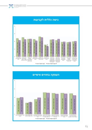 63
‫לקביעות‬ ‫כללית‬ ‫גישה‬
‫הכהונה‬‫תקופת‬‫נקצבה‬,3.39
‫הכהונה‬‫תקופת‬‫נקצבה‬,3.51
‫הכהונה‬‫תקופת‬‫נקצבה‬,3.30
‫הכהונה‬‫תקופת‬‫נקצבה‬,3.28
‫הכהונה‬‫תקופת‬‫נקצבה‬,3.61
‫הכהונה‬‫תקופת‬‫נקצבה‬,2.55
‫הכהונה‬‫תקופת‬‫נקצבה‬,3.21
‫הכהונה‬‫תקופת‬‫נקצבה‬,3.14
‫הכהונה‬‫תקופת‬‫נקצבה‬,2.91
‫הכהונה‬‫תקופת‬‫נקצבה‬,2.87
‫הכהונה‬‫תקופת‬‫נקצבה‬,2.97
‫הכהונה‬‫תקופת‬‫נקצבה‬‫לא‬,3.15
‫הכהונה‬‫תקופת‬‫נקצבה‬‫לא‬,3.27
‫הכהונה‬‫תקופת‬‫נקצבה‬‫לא‬,3.32
‫הכהונה‬‫תקופת‬‫נקצבה‬‫לא‬,3.09
‫הכהונה‬‫תקופת‬‫נקצבה‬‫לא‬,3.51
‫הכהונה‬‫תקופת‬‫נקצבה‬‫לא‬,2.35
‫הכהונה‬‫תקופת‬‫נקצבה‬‫לא‬,3.25
‫הכהונה‬‫תקופת‬‫נקצבה‬‫לא‬,3.31
‫הכהונה‬‫תקופת‬‫נקצבה‬‫לא‬,2.95
‫הכהונה‬‫תקופת‬‫נקצבה‬‫לא‬,2.92
‫הכהונה‬‫תקופת‬‫נקצבה‬‫לא‬,3.02
1
2
3
4
5
‫מהווה‬ ‫הקביעות‬
‫לא‬ ‫לעובדים‬ ‫תמריץ‬
‫יעילים‬
‫עם‬ ‫מדינה‬ ‫עובדי‬
‫מהווים‬ ‫קביעות‬
"‫ראש‬ ‫בלי‬ ‫מסמר‬",
‫לפטרם‬ ‫ניתן‬ ‫לא‬ ‫שכן‬
‫הקביעות‬ ‫כללי‬
‫מאפשרים‬
‫זכות‬ ‫להסתדרות‬
‫פיטורים‬ ‫על‬ ‫וטו‬
‫המדינה‬ ‫בשירות‬
‫פוגעת‬ ‫הקביעות‬
‫השירות‬ ‫של‬ ‫בניהולו‬
‫הציבורי‬
‫או‬ ‫לצמצם‬ ‫צריך‬
‫הקביעות‬ ‫את‬ ‫לסייג‬
‫הציבורי‬ ‫בשירות‬
‫את‬ ‫לבטל‬ ‫צריך‬
‫בשירות‬ ‫הקביעות‬
‫הציבורי‬
‫הניהול‬ ‫בעיית‬
‫המדינה‬ ‫בשירות‬
‫כל‬ ‫קודם‬ ‫נובעת‬
‫מהתנהלותם‬‫של‬
‫וחולשתם‬ ‫המנהלים‬
‫עובדיהם‬ ‫מול‬
‫הניהול‬ ‫בעיית‬
‫נובעת‬ ‫בשירות‬
‫מריבוי‬ ‫כל‬ ‫קודם‬
‫ומגבלות‬ ‫הנחיות‬
‫גורמי‬ ‫של‬ ‫מצדם‬
‫במדינה‬ ‫מטה‬
‫העובד‬ ‫התנהלות‬
‫אינה‬ ‫בתפקיד‬
‫מאופן‬ ‫מושפעת‬
‫העסקתו‬
‫תורמת‬ ‫הקביעות‬
‫למקצועיות‬,
‫למומחיות‬
‫של‬ ‫ולאובייקטיביות‬
‫המדינה‬ ‫עובדי‬
‫בשירות‬ ‫קביעות‬
‫על‬ ‫שומרת‬ ‫המדינה‬
‫הציבור‬ ‫אינטרס‬
‫שירות‬ ‫ומבטיחה‬
‫ממלכתי‬
‫הכהונה‬ ‫תקופת‬ ‫נקצבה‬ ‫הכהונה‬ ‫תקופת‬ ‫נקצבה‬ ‫לא‬
‫אישיים‬ ‫בחוזים‬ ‫העסקה‬
‫הכהונה‬‫תקופת‬‫נקצבה‬,2.91
‫הכהונה‬‫תקופת‬‫נקצבה‬,2.33
‫הכהונה‬‫תקופת‬‫נקצבה‬,2.76
‫הכהונה‬‫תקופת‬‫נקצבה‬,3.57
‫הכהונה‬‫תקופת‬‫נקצבה‬,3.49
‫הכהונה‬‫תקופת‬‫נקצבה‬,3.50
‫הכהונה‬‫תקופת‬‫נקצבה‬,3.45
‫הכהונה‬‫תקופת‬‫נקצבה‬‫לא‬,3.00
‫הכהונה‬‫תקופת‬‫נקצבה‬‫לא‬,2.42
‫הכהונה‬‫תקופת‬‫נקצבה‬‫לא‬,2.96
‫הכהונה‬‫תקופת‬‫נקצבה‬‫לא‬,3.52
‫הכהונה‬‫תקופת‬‫נקצבה‬‫לא‬,3.40
‫הכהונה‬‫תקופת‬‫נקצבה‬‫לא‬,3.42
‫הכהונה‬‫תקופת‬‫נקצבה‬‫לא‬,3.23
1
2
3
4
5
‫ביטחון‬ ‫ללא‬ ‫העובד‬ ‫את‬ ‫מותירה‬
‫תעסוקתי‬
‫ובשיקול‬ ‫בעצמאות‬ ‫פוגעת‬
‫העובד‬ ‫של‬ ‫המקצועי‬ ‫הדעת‬
‫של‬ ‫ההתמודדות‬ ‫ביכולת‬ ‫פוגעת‬
‫הדרג‬ ‫מצד‬ ‫לחצים‬ ‫עם‬ ‫העובד‬
‫הבכיר‬
‫למשוך‬ ‫למדינה‬ ‫מאפשרת‬
‫ויעלים‬ ‫טובים‬ ‫עובדים‬ ‫ולהחזיק‬
‫מינוי‬ ‫בכתב‬ ‫מאלה‬ ‫יותר‬
‫מנהלים‬ ‫של‬ ‫שכבה‬ ‫יוצרת‬
‫והצלחותיו‬ ‫הישגיו‬ ‫את‬ ‫שיקדמו‬
‫השירות‬ ‫של‬
‫זוטרים‬ ‫עובדים‬ ‫מתמרצת‬
‫למשרות‬ ‫להתקדם‬ ‫לשאוף‬
‫בכירות‬
‫יותר‬ ‫עבודה‬ ‫סביבת‬ ‫יוצרת‬
‫לעומת‬ ‫ויעילה‬ ‫מקצועית‬
‫מינוי‬ ‫בכתב‬ ‫ההעסקה‬(‫קביעות‬)
‫הכהונה‬ ‫תקופת‬ ‫נקצבה‬ ‫הכהונה‬ ‫תקופת‬ ‫נקצבה‬ ‫לא‬
 