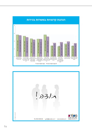 64
‫בכירות‬ ‫במשרות‬ ‫קדנציות‬ ‫הנהגת‬
‫הכהונה‬‫תקופת‬‫נקצבה‬,3.81
‫הכהונה‬‫תקופת‬‫נקצבה‬,3.64
‫הכהונה‬‫תקופת‬‫נקצבה‬,3.30
‫הכהונה‬‫תקופת‬‫נקצבה‬,3.27
‫הכהונה‬‫תקופת‬‫נקצבה‬,3.81
‫הכהונה‬‫תקופת‬‫נקצבה‬,2.40
‫הכהונה‬‫תקופת‬‫נקצבה‬,2.31
‫הכהונה‬‫תקופת‬‫נקצבה‬,2.65
‫הכהונה‬‫תקופת‬‫נקצבה‬,2.38
‫הכהונה‬‫תקופת‬‫נקצבה‬‫לא‬,3.73
‫הכהונה‬‫תקופת‬‫נקצבה‬‫לא‬,3.49
‫הכהונה‬‫תקופת‬‫נקצבה‬‫לא‬,3.18
‫הכהונה‬‫תקופת‬‫נקצבה‬‫לא‬,3.25
‫הכהונה‬‫תקופת‬‫נקצבה‬‫לא‬,3.56
‫הכהונה‬‫תקופת‬‫נקצבה‬‫לא‬,2.76
‫הכהונה‬‫תקופת‬‫נקצבה‬‫לא‬,2.85
‫הכהונה‬‫תקופת‬‫נקצבה‬‫לא‬,2.94
‫הכהונה‬‫תקופת‬‫נקצבה‬‫לא‬,2.72
1
2
3
4
5
‫ריענון‬ ‫את‬ ‫מזרזת‬
‫של‬ ‫וקידומם‬ ‫השורות‬
‫צעירים‬ ‫עובדים‬
‫ניהולו‬ ‫את‬ ‫משפרת‬
‫השירות‬ ‫של‬ ‫ותפקודו‬
‫הציבורי‬,‫יהיו‬ ‫אם‬ ‫גם‬,‫פה‬
‫ושם‬,‫שייפגעו‬ ‫עובדים‬
‫מכך‬
‫העסקה‬ ‫על‬ ‫עדיפה‬
‫שהיא‬ ‫מכיוון‬ ‫אישי‬ ‫בחוזה‬
‫יציבות‬ ‫מבטיחה‬
‫למשך‬ ‫תעסוקתית‬
‫הקדנציה‬ ‫תקופת‬
‫העסקה‬ ‫על‬ ‫עדיפה‬
‫שהיא‬ ‫מכיוון‬ ‫אישי‬ ‫בחוזה‬
‫לעובדים‬ ‫מאפשרת‬
‫מקצועיות‬ ‫עמדות‬ ‫לנקוט‬
‫ועצמאיות‬
‫במשרת‬ ‫העסקה‬
‫קדנציה‬,‫חוזי‬ ‫בשכר‬
‫גבוה‬,‫העסקה‬ ‫על‬ ‫עדיפה‬
‫נמוך‬ ‫בשכר‬ ‫מינוי‬ ‫בכתב‬
‫יותר‬
‫של‬ ‫במוטיבציה‬ ‫פוגעת‬
‫מועמדות‬ ‫להגיש‬ ‫עובדים‬
‫בשירות‬ ‫בכירות‬ ‫למשרות‬
‫המדינה‬
‫בביצועי‬ ‫פוגעת‬
‫העובדים‬,‫היתר‬ ‫בין‬
‫יהיו‬ ‫שאלה‬ ‫מכיוון‬
‫בדאגה‬ ‫בעיקר‬ ‫עסוקים‬
‫הבא‬ ‫העבודה‬ ‫למקום‬
‫שלהם‬
‫בעיית‬ ‫את‬ ‫מחמירה‬
‫בשירות‬ ‫הפוליטיזציה‬
‫של‬ ‫הקיים‬ ‫באתוס‬ ‫פוגעת‬
‫ממלכתי‬ ‫מדינה‬ ‫שירות‬
‫ומקצועי‬
‫הכהונה‬ ‫תקופת‬ ‫נקצבה‬ ‫הכהונה‬ ‫תקופת‬ ‫נקצבה‬ ‫לא‬
* *
*
*
 