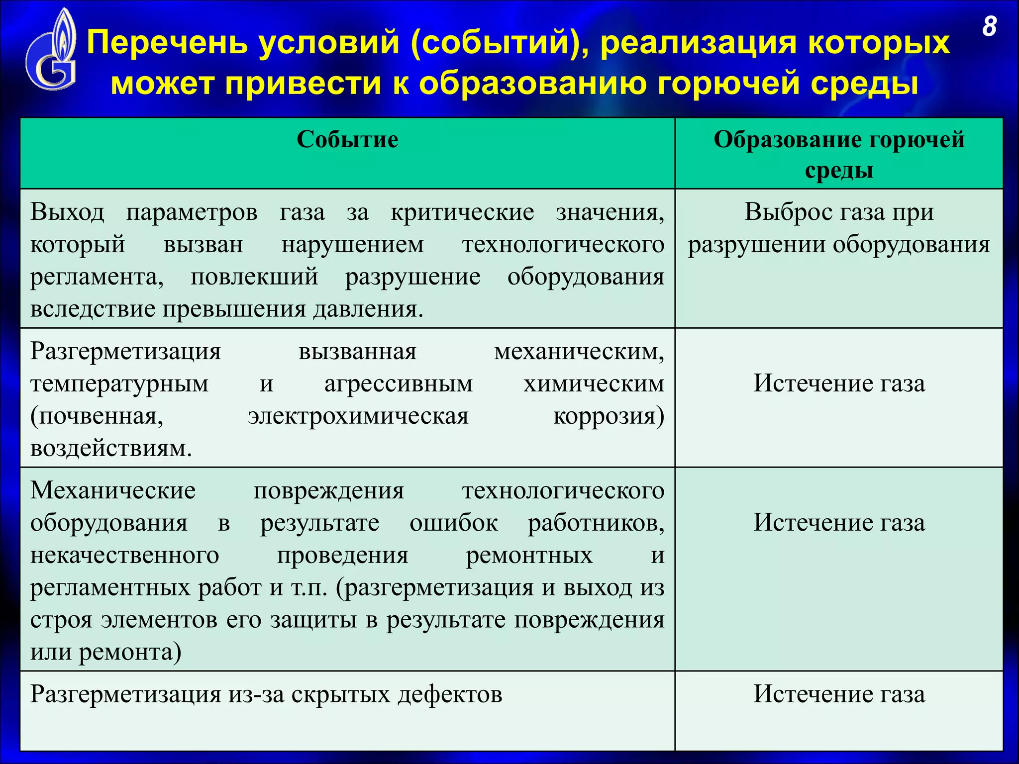 Перечень условий (событий), реализация которых
может привести к образованию горючей среды
8
Событие Образование горючей
среды
Выход параметров газа за критические значения,
который вызван нарушением технологического
регламента, повлекший разрушение оборудования
вследствие превышения давления.
Выброс газа при
разрушении оборудования
Разгерметизация вызванная механическим,
температурным и агрессивным химическим
(почвенная, электрохимическая коррозия)
воздействиям.
Истечение газа
Механические повреждения технологического
оборудования в результате ошибок работников,
некачественного проведения ремонтных и
регламентных работ и т.п. (разгерметизация и выход из
строя элементов его защиты в результате повреждения
или ремонта)
Истечение газа
Разгерметизация из-за скрытых дефектов Истечение газа
 