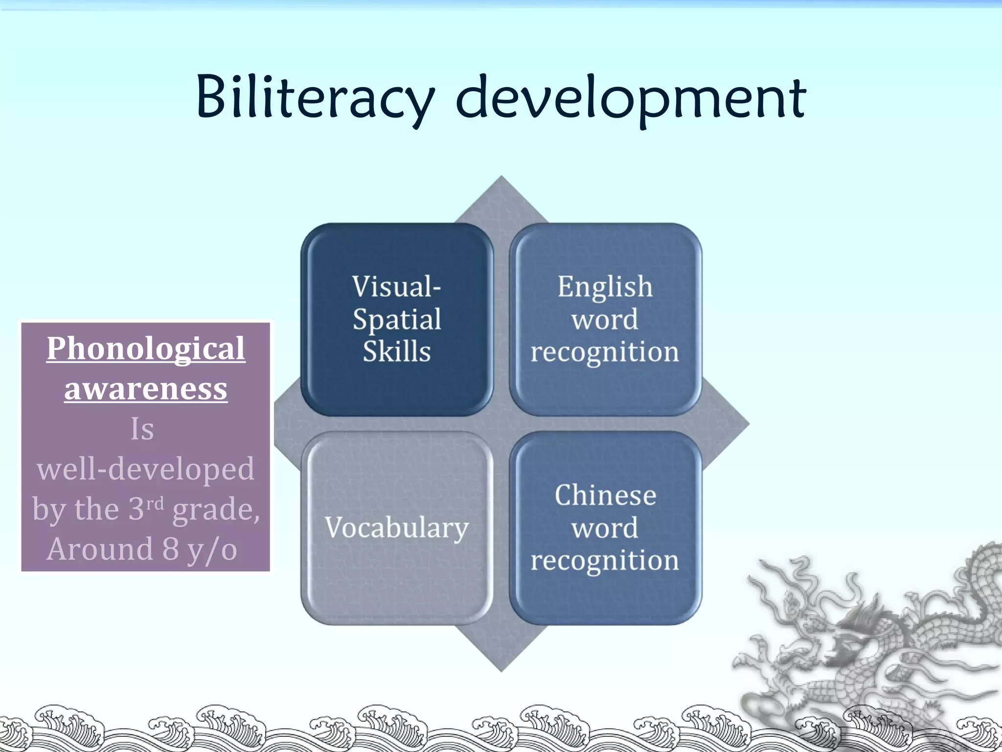 Biliteracy development
Phonological
awareness
Is
well-developed
by the 3rd
grade,
Around 8 y/o
 