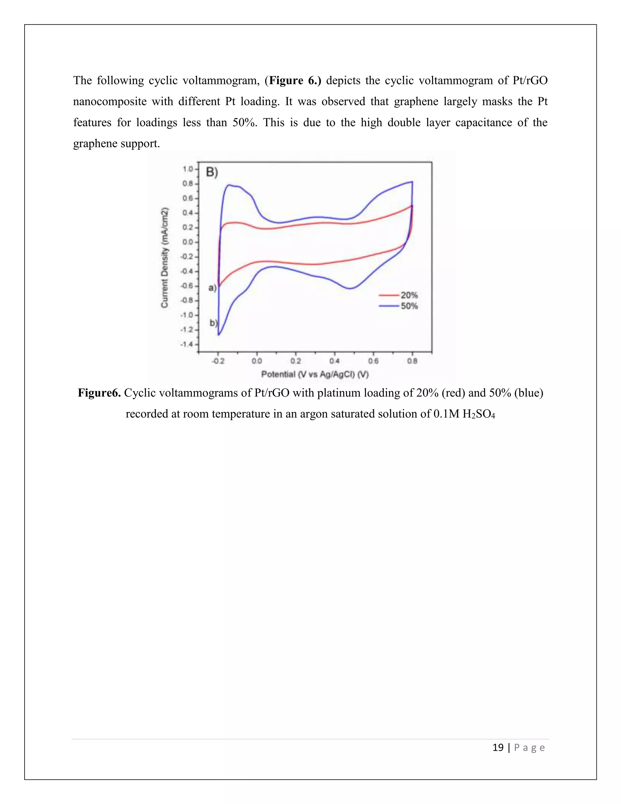 19 | P a g e
The following cyclic voltammogram, (Figure 6.) depicts the cyclic voltammogram of Pt/rGO
nanocomposite with different Pt loading. It was observed that graphene largely masks the Pt
features for loadings less than 50%. This is due to the high double layer capacitance of the
graphene support.
Figure6. Cyclic voltammograms of Pt/rGO with platinum loading of 20% (red) and 50% (blue)
recorded at room temperature in an argon saturated solution of 0.1M H2SO4
 
