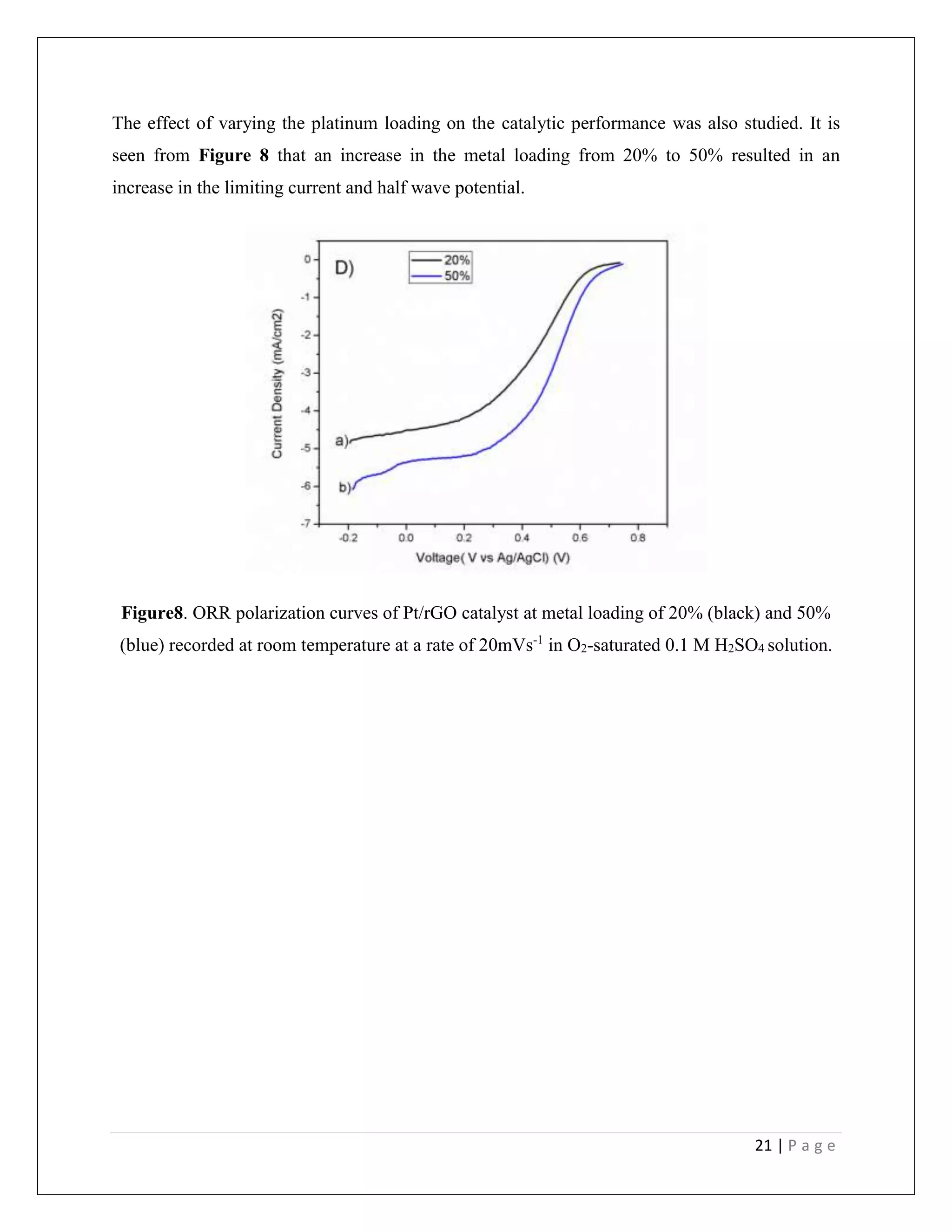 21 | P a g e
The effect of varying the platinum loading on the catalytic performance was also studied. It is
seen from Figure 8 that an increase in the metal loading from 20% to 50% resulted in an
increase in the limiting current and half wave potential.
Figure8. ORR polarization curves of Pt/rGO catalyst at metal loading of 20% (black) and 50%
(blue) recorded at room temperature at a rate of 20mVs-1
in O2-saturated 0.1 M H2SO4 solution.
 