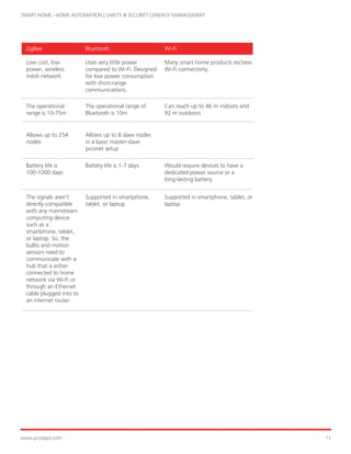 Smart Home Solution | PDF