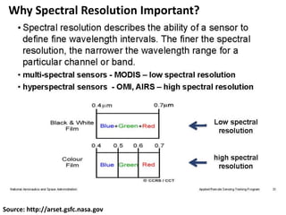 Source: http://arset.gsfc.nasa.gov
Why Spectral Resolution Important?
 