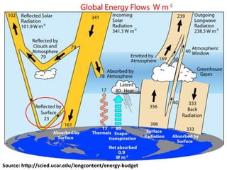 Source: http://scied.ucar.edu/longcontent/energy-budget
 