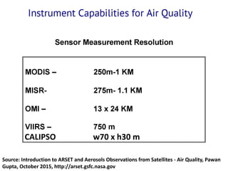 Source: Introduction to ARSET and Aerosols Observations from Satellites - Air Quality, Pawan
Gupta, October 2015, http://arset.gsfc.nasa.gov
CALIPSO w70 x h30 m
 