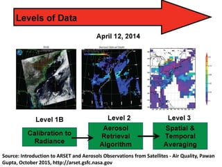 Source: Introduction to ARSET and Aerosols Observations from Satellites - Air Quality, Pawan
Gupta, October 2015, http://arset.gsfc.nasa.gov
 