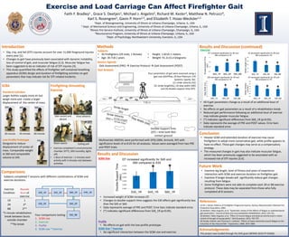 Faith F. Bradley1 , Grace S. Deetjen1, Michael J. Angelini2, Richard M. Kesler3, Matthew N. Petrucci4,
Karl S. Rosengren5, Gavin P. Horn2,3, and Elizabeth T. Hsiao-Wecksler1,2
Exercise and Load Carriage Can Affect Firefighter Gait
1Dept. of Bioengineering, University of Illinois at Urbana-Champaign, Urbana, IL, USA
2 Dept. of Mechanical Science and Engineering, University of Illinois at Urbana-Champaign, Urbana, IL, USA
3Illinois Fire Service Institute, University of Illinois at Urbana-Champaign, Champaign, IL, USA
4Neuroscience Program, University of Illinois at Urbana-Champaign, Urbana, IL, USA
5Dept. of Psychology, Northwestern University, Evanston, IL, USA
Introduction
• Slip, trip, and fall (STF) injuries account for over 11,000 fireground injuries
every year [1].
• Changes to gait have previously been associated with dynamic instability,
loss of control of gait, and muscular fatigue [2,3]. Muscular fatigue has
been suggested to be an indicator of risk of STF injuries [4].
• This study quantified the effects of firefighter self-contained breathing
apparatus (SCBA) design and duration of firefighting activities on gait
parameters that may indicate risk for STF-related incidents.
Comparisons
Exercise
Condition
Rounds
Bout of
exercise
1R 1
2R 2*
BB 2**
*5 minute rehabilitation
break between bouts
outside chamber
**No break
Subjects completed 7 sessions with different combinations of SCBA and
exercise durations.
Four comparisons testing:
1. SCBA size
2. Exercise
3. Profile
4. SCBA size * Exercise
P45
SCBA
Standard Cylinders
Larger bottles supply more air but
weigh more and create a larger
displacement of the center of mass.
Low-Profile Prototype
Designed to reduce
displacement of center of
mass. Comparable weight
to S60 and comparable
volume to S45.
S30 S45 S60
30-minute 45-minute 60-minute
P45
Firefighting-Simulating
Exercise
Stair ascent and
decent
Hose advance
Room search Ceiling pull
• Exercise completed in environmental
chamber (47oC; 20% humidity, lights
off)
• 1 Bout of exercise = 2 minutes each
activity with 2 minutes rest between
activities
P45_1RS45_1R
S60_BB
S60_2RS30_2R
S30_1R S60_1R
Methods
Subjects
• 30 Firefighters (29 male, 1 female)
• Age: 30.7±8.1 years
• Height: 1.82±0.1 meters
• Weight: 91.2±15.4 kilograms
Session Agenda
Gait Assessment (PRE)  Exercise Protocol  Gait Assessment (POST)
Gait Analysis
Results and Discussion
SCBA Size
Multivariate ANOVAs were performed with SPSS (IBM, Armonk, NY) with
significance levels of α=0.05 for all analyses. Values were averaged from two PRE
and POST trials.
Results and Discussion (continued)
• Increased weight of SCBA increases DT.
• Changes to double-support time suggests the S30 affects gait significantly less
than the S45 or S60.
• Data represents average of PRE and POST. Error bars indicate standard error.
• (*) indicates significant differences from S30_1R (p<0.05).
Conclusion
• Heavier SCBA and extended duration of exercise may cause
firefighters to adopt more conservative gait, while profile appears to
have no effect. These gait changes may serve as a compensatory
strategy.
• The measured changes in gait may also indicate muscular fatigue,
which has been previously suggested to be associated with an
increased risk of STF injuries [3,4].
Future Work
• Examine leg length, level of fitness and years of experience
interaction with SCBA and exercise duration on firefighter gait.
• Examine if longer breaks will significantly reduce gait changes
resulting from fatigue.
• Some firefighters were not able to complete each 2R or BB exercise
protocol. These data may be separated from those who fully
completed all 8 sessions.
• All 4 gait parameters change as a result of an additional bout of
exercise.
• No effects on gait parameters as a result of a rehabilitation break.
• Reduced gait performance following an additional bout of exercise
may indicate greater muscular fatigue.
• (*) indicates significant differences from S60_1R (p<0.05).
• Data represents the average of PRE and POST values. Error bars
indicate standard error.
Exercise
Profile
• No effects on gait with the low-profile prototype.
SCBA Size * Exercise
• No significant interaction between the SCBA size and exercise.
Double-Support time
(DT) = time both feet
contact ground
Four parameters of gait were assessed using a
gait mat (GAITRite, 29 foot Platinum, CIR
Systems; Sparta, NJ):
(1) stride velocity (SV)
(2) stride length(SL), (3) step width (SW)
and (4) double-support time (DT).
7.92 m
[1] M. J. Karter, Patterns of Firefighter Fireground Injuries, Quincy, Massachusetts: National Fire
Protection Association, 2003.
[2] Barbieri, Fabio Augusto, et al. "Systematic review of the effects of fatigue on spatiotemporal
gait parameters," Journal of back and musculoskeletal rehabilitation, 2013, 125-131.
[3] Barbieri, Fabio Augusto, et al. "Effect of muscle fatigue and physical activity level in motor
control of the gait of young adults." Gait & posture, 2013, 702-707.
[4] Parijat, Prakriti, and Thurmon E. Lockhart. "Effects of lower extremity muscle fatigue on the
outcomes of slip-induced falls." Ergonomics, 2008, 1873-1884.
References
Acknowledgements
This project was funded through the DHS grant (#EMW-2010-FP-01606).
 