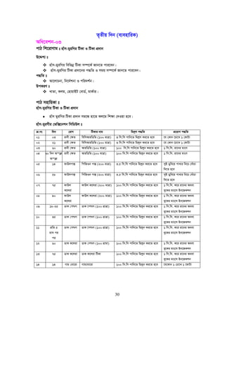 30
Z„Zxq w`b (e¨envwiK)
Awa‡ekb-03
cvV wk‡ivYvg t nvum-gyiwMi wUKv I wUKv cÖ`vb
D‡Ïk¨ t
nvum-gyiwMi wewfbœ wUKv m¤ú‡K© Rvb‡Z cvi‡eb|
nvum-gyiwMi wUKv cÖ`v‡bi c×wZ I mgq m¤ú‡K© Rvb‡Z cvi‡eb|
c×wZ t
Av‡jvPbv, wb‡`©kbv I cwi`k©b|
DcKiY t
LvZv, Kjg, †nvqvBU †evW©, gvK©vi|
cvV mnvwqKv t
nvum-gyiwMi wUKv I wUKv cÖ`vb
• nvum gyiwMi wUKv cÖ`vb mg‡Ü nv‡Z Kj‡g wk¶v †`Iqv n‡e|
nvum-gyiMxi †fw·‡bkb wmwWDj t
μ.bs w`b †ivM wUKvi bvg wgkªY c×wZ cÖ‡qvM c×wZ
01 03 ivbx †¶Z wewmAviwWwf (100 gvÎv) 3 wm.wm cvwb‡Z wgkªY Ki‡Z n‡e ‡h †Kvb ‡Pv‡L 1 †dvUv
02 21 ivbx †¶Z wewmAviwWwf (100 gvÎv) 3 wm.wm cvwb‡Z wgk&ªb Ki‡Z n‡e ‡h †Kvb ‡Pv‡L 1 †dvUv
03 60 ivbx †¶Z AviwWwf (100 gvÎv) 100 wm.wm cvwb‡Z wgk&ªb Ki‡Z n‡e 1 wm.wm. iv‡bi gvsm
04 90 w`b Aš—i
Aš—i
ivbx †¶Z AviwWwf (100 gvÎv) 100 wm.wm cvwb‡Z wgk&ªb Ki‡Z n‡e 1 wm.wm. iv‡bi gvsm
05 14 dvDjc· wcwRIb c· (200 gvÎv) 3.5 wm.wm cvwb‡Z wgk&ªb Ki‡Z n‡e myB Wywe‡q cvLvi wb‡P †LuvPv
w`‡Z n‡e
06 28 dvDjc· wcwRIb c· (200 gvÎv) 3.5 wm.wm cvwb‡Z wgk&ªb Ki‡Z n‡e myB Wywe‡q cvLvi wb‡P †LuvPv
w`‡Z n‡e
07 75 dvDj
K‡jiv
dvDj K‡jiv (200 gvÎv) 100 wm.wm cvwb‡Z wgk&ªb Ki‡Z n‡e 1 wm.wm. K‡i iv‡bi A_ev
ey‡Ki gvs‡m Bb‡RKkb
08 90 dvDj
K‡jiv
dvDj K‡jiv (200 gvÎv) 100 wm.wm cvwb‡Z wgk&ªb Ki‡Z n‡e 1 wm.wm. K‡i iv‡bi A_ev
ey‡Ki gvs‡m Bb‡RKkb
09 18-25 WvK †c−M WvK ‡c−M (100 MÖvÎv) 100 wm.wm cvwb‡Z wgk&ªb Ki‡Z n‡e 1 wm.wm. K‡i iv‡bi A_ev
ey‡Ki gvs‡m Bb‡RKkb
10 35 WvK †c−M WvK ‡c−M (100 MÖvÎv) 100 wm.wm cvwb‡Z wgk&ªb Ki‡Z n‡e 1 wm.wm. K‡i iv‡bi A_ev
ey‡Ki gvs‡m Bb‡RKkb
11 cÖwZ 5
gvm ci
ci
WvK †c−M WvK ‡c−M (100 MÖvÎv) 100 wm.wm cvwb‡Z wgk&ªb Ki‡Z n‡e 1 wm.wm. K‡i iv‡bi A_ev
ey‡Ki gvs‡m Bb‡RKkb
12 60 WvK K‡jiv WvK †c−M (100 MÖvgv) 100 wm.wm cvwb‡Z wgk&ªb Ki‡Z n‡e 1 wm.wm. K‡i iv‡bi A_ev
ey‡Ki gvs‡m Bb‡RKkb
13 75 WvK K‡jiv WvK K‡jiv wUKv 100 wm.wm cvwb‡Z wgk&ªb Ki‡Z n‡e 1 wm.wm. K‡i iv‡bi A_ev
ey‡Ki gvs‡m Bb‡RKkb
14 14 Mvg †ev‡iv Mvg‡ev‡iv 100 wm.wm cvwb‡Z wgk&ªb Ki‡Z n‡e ‡h‡Kvb 1 †Pv‡L 1 ‡dvUv
 