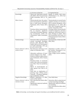 Maastricht University Journal of Sustainability Studies • 2014 • Vol. II, Issue 1
A: In favour of the ban B: Against the ban
Knowledge ‘Worst case’ ﬁeld doses identiﬁ-
able (EFSA, 2012; Environmental
Audit Committee, 2013, p. Ev
18)
Range of realistic ﬁeld doses.
(Heintzelman et al., 2012; Syn-
genta, n.d.b.)
What is known Neonicotinoids have the poten-
tial to be harmful to individual
bees at ﬁeld levels (European
Parliament, 2012; Tirado, 2013,
p24)
Neonicotinoids at normal levels,
applied correctly are not harm-
ful to colonies (Syngenta, n.d.b;
Heintzelman et al., 2012; DE-
FRA, 2013; European Crop Pro-
tection Association, 2013)
Farming without neonicotinoids
has no necessary signiﬁcant
yield effects (European Beekeep-
ing Coordination, 2013b, En-
vironmental Audit Committee,
2013).
Farming without neonicotinoids
would be dangerous and have
signiﬁcant downward yield ef-
fects (Noleppa & Hahn, 2013;
UK Government, 2013, para. 41;
National Farmers Union, Febru-
ary 20 2013)
Nonknowledge Interaction effects, going beyond
current toxicology paradigm
(Frazier, 2012; Reynard, 2012;
Tirado, 2013, p.33; Environmen-
tal Audit Committee, 2013, pp.
Ev 6, Ev 115, Ev 125)
Increased body of ﬁeld data (DE-
FRA, 2012)
‘Known unknowns’ with in-
tention to know
Bee behaviour (Advisory Com-
mittee on Pesticides, 2013)
Importance of other causes of
bee decline (Thompson et al.,
2013; Syngenta, n.d.b)
Alternative pathways of trans-
mission (Tapparo et al., 2012)
Other forage sources (DEFRA,
2013)
Extent of indirect effects (Euro-
pean Parliament, 2012; Frazier,
2012)
Duration/extent of neonicoti-
noids in the wider environments
(van Vliet, Vlaar & Leendertse,
2013)
Effects of neonicotinoids on
other species (van Vliet et al.,
2013)
Field data on implications of
growing crops without neoni-
cotinoids. (European Beekeep-
ing Coordination, 2013b)
Negative Knowledge Relative importance of other
causes of bee decline
Exact ﬁeld doses
‘Known unknowns’ with no
intention to know
How individual bee effects affect
colonies
Interaction effects, going beyond
current toxicology paradigm
Signiﬁcantly improved methods
of controlling
Signiﬁcantly improved methods
of controlling
How individual bee effects affect
colonies
Table .3: Knowledge, non-knowledge and negative knowledge as perceived/framed by both coalitions.
33
 