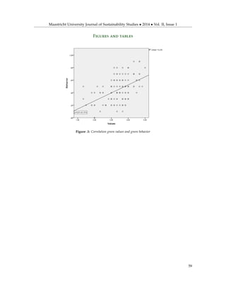 Maastricht University Journal of Sustainability Studies • 2014 • Vol. II, Issue 1
Figures and tables
Figure .1: Correlation green values and green behavior
59
 