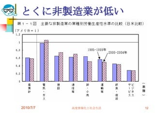とくに非製造業が低い




2010/7/7   高度情報化と社会生活   12
 
