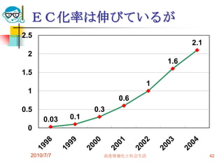ＥＣ化率は伸びているが
2.5
                                         2.1
 2
                                   1.6
1.5
                               1
 1
                         0.6
0.5                0.3
      0.03   0.1
 0


  2010/7/7           高度情報化と社会生活                42
 