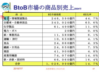 BtoB市場の商品別売上            2004年

       商   品     EC市場規模              EC化率
電子・情報関連製品         ２４６，５９０億円          ４４．７％
自動車・自動車部品         ３４３，０２０億円          ６５．６％
化学製品                ６１，４９０億円         １１．０％
電力・ガス                     ２０億円         ０．０％
紙・事務用品              １１，５８０億円           ６．１％
運輸・ 旅行              １０，６５０億円           ４．１％
食品                  ２４，８６０億円           ４．３％
繊維・日用品              ２４，６５０億円           ７．５％
建設                  ４１，９００億円           ４．８％
産業用機器               ７４，０７０億円         １４．０％
鉄・非鉄・原材料            ６６，０６０億円         １６．４％
       合計       １，０２６，９９０億円          １４．７％
     2010/7/7   高度情報化と社会生活                  47
 