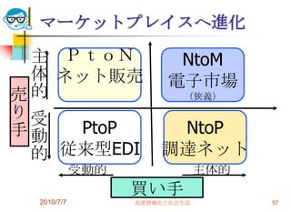 マーケットプレイスへ進化
 主 ＰｔｏＮ                  NtoM
 体 ネット販売                電子市場
売的                         （狭義）
り受
手動   PtoP               NtoP
 的 従来型EDI              調達ネット
             受動的                主体的
                   買い手
  2010/7/7         高度情報化と社会生活         57
 