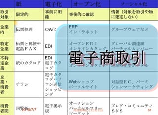 紙           電子化     オープン化          ソーシャル化
取引               事前に明                 情報（対象を取引や物
     限定的                事後的に確認
対象               確                    に限定しない）

企業                      ERP
     伝票処理        ＯA化                  グループウェアなど
内                       イントラネット

特定   伝票と郵便や             オープンＥＤＩ       グローバル調達網
                 EDI
企業   電話ＦＡＸ              オンラインカタログ     バーチャルカンパニー

不特
定企
業
     紙のカタログ
                 EDI
                 電子カタ
                 ログ
                        電子商取引
                        ポータル
                        オンラインカタログ
                                      専門ポータル
                                      地域特化型ポータル

                 電子カタ
企
                 ログパソ
業・                      Webショップ       対話型ＥＣ、パーミ
     チラシ         コン通信
消費                      ポータルサイト       ションマーケティング
                 ショッピ
者
                 ング

                        オークション
消費               電子掲示                 ブログ・コミュニティ
     回覧板
      2010/7/7          バーチャルフリー
                         高度情報化と社会生活
者間               板                    ＳＮＳ      61
                        マーケット
 