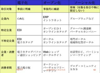電子化      オープン化          ソーシャル化
                                 情報（対象を取引や物に
取引対象      事前に明確    事後的に確認
                                 限定しない）

                   ERP
企業内      ＯA化                     グループウェアなど
                   イントラネット


                   オープンＥＤＩ       グローバル調達網
特定企業      EDI
                   オンラインカタログ     バーチャルカンパニー

          EDI      ポータル          専門ポータル
不特定企業
          電子カタログ   オンラインカタログ     地域特化型ポータル


企業・消費     電子カタログパソコ Webショップ      対話型ＥＣ、パーミショ
者         ン通信ショッピング ポータルサイト      ンマーケティング


                   オークション
                                 ブログ・コミュニティ
消費者間      電子掲示板    バーチャルフリー
       2010/7/7     高度情報化と社会生活   ＳＮＳ      62
                   マーケット
 