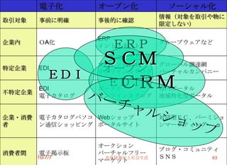 電子化      オープン化          ソーシャル化
                                 情報（対象を取引や物に
取引対象      事前に明確    事後的に確認
                                 限定しない）

                   ERP
企業内      ＯA化
                      ＥＲＰ
                   イントラネット
                                 グループウェアなど



特定企業      EDI
                    ＳＣＭ
                   オープンＥＤＩ
                    オープン
                                 グローバル調達網

             ＥＤＩ   オンラインカタログ     バーチャルカンパニー


不特定企業
          EDI        ＣＲＭ
                    ＥＤＩ
                   ポータル          専門ポータル
          電子カタログ   オンラインカタログ     地域特化型ポータル


企業・消費     電子カタログパソコ Webショップ      対話型ＥＣ、パーミショ
者         ン通信ショッピング ポータルサイト      ンマーケティング


                   オークション
                                 ブログ・コミュニティ
消費者間      電子掲示板    バーチャルフリー
       2010/7/7     高度情報化と社会生活   ＳＮＳ      63
                   マーケット
 