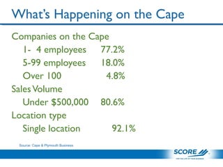 What’s Happening on the Cape
Companies on the Cape
1- 4 employees 77.2%
5-99 employees 18.0%
Over 100 4.8%
SalesVolume
Under $500,000 80.6%
Location type
Single location 92.1%
Source: Cape & Plymouth Business
 
