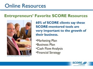 60% of SCORE clients say these
SCORE-mentored tools are
very important to the growth of
their business.
•Marketing Plan
•Business Plan
•Cash Flow Analysis
•Financial Strategy
Entrepreneurs’ Favorite SCORE Resources
Online Resources
Source: Gallup SCORE Client Outcomes Survey 2010.
 