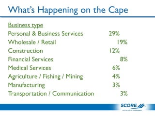 What’s Happening on the Cape
Business type
Personal & Business Services 29%
Wholesale / Retail 19%
Construction 12%
Financial Services 8%
Medical Services 6%
Agriculture / Fishing / Mining 4%
Manufacturing 3%
Transportation / Communication 3%
 