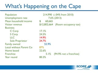 What’s Happening on the Cape
Population 214,990 (-.04% from 2010)
Unemployment rate 7.6% (2013)
Mean household income $ 60,665
Visitor revenue $12,802,664 (Room occupancy tax)
Business
C Corp 17.1%
S Corp 24.5%
LLC 14.9%
Sole Proprietor 24.7%
Family owned 55.9%
Local without Parent Co 87%
Home based 22.6%
Franchise 5.1% (94.9% not a franchise)
Year round 80.3%
 