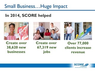 In 2014, SCORE helped
Small Business…Huge Impact
Create over
38,620 new
businesses
Create over
67,319 new
jobs
Over 77,000
clients increase
revenue
 
