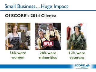 Of SCORE’s 2014 Clients:
Small Business…Huge Impact
56% were
women
28% were
minorities
12% were
veterans
 