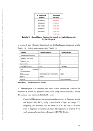 28
Command
Header
Command
Payload
01000100
00000000
00101111
00000001
00100011
01000101
01100111
10001001
10101011
11001101
11101111
Tabella 12 – Local Frame Payload: in rosso il payload del comando
DLDataRequest.
In seguito è stato effettuato il parsing di una DLDataRequest, in accordo con la
Tabella 19. I risultati sono mostrati nella Tabella 13.
Campo Valore binario Valore intero
Custom/MIBFrequency 0 0
Frequency overwrite 1 1
Frequency set 0 0
Gain selector 0 0
Frame Modulation 010 2 (8-PSK)
Zero crossing
synchronization
0 0
TX Frequency 000000000010111100000001 12033
TX Gain 00100 4
Payload * 456789ABCDEF
Tabella 13 – Analisi seconda frame.
Il DLDataRequest è un comando che serve all’host esterno per richiedere la
possibilità di inviare una powerline frame. I vari campi che costituiscono l’header
del comando sono elencati in Tabella 13 e sono:
 Custom/MIBFrequency: permette di decidere se usare la frequenza settata
nell’oggetto MIB PHY_Config o specificarla in byte nel campo TX
Frequency. Può assumere solo due valori ‘1’ e ‘0’. Se vale ‘1’ si vuole
usare la frequenza specificata nel campo TXFrequency, se invece è ‘0’ si
vuole usare quella specificata all’oggetto MIB PHY_Config.
Copiadidocumentoinformaticoarchiviatopressol'UniversitàdegliStudidiCatania(exart.23-bisD.Lgs82/2005)-Prot.2013-UNCTCLE-0124509del08/11/2013
 