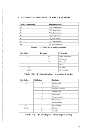 40
6 APPENDICE A – TABELLE DELLE SPECIFICHE ST7580
Codice commando Titolo comando
24 PHY_DataRequest
25 PHY_DataConfirm
26 PHY_DataIndication
50 DL_DataRequest
51 DL_DataConfirm
52 DL_DataIndication
5A DL_SnifferIndication
Tabella 17 – Tabella dei principali comandi.
Byte Index Bit Index Etichetta
0 0-2 Frame modulation
3 RX channel
4-7 PGA value
1 SNR
2-3 ZC delay
4-254 PHY payload
Tabella 18 [1] – DLDataIndication – Istruzioni per il parsing.
Byte Index Bit Index Etichetta
0 0 Custom / MIB
frequency
1 Frequency overwrite
2 Frequency set
3 Gain selector
4-6 Frame modulation
7 Zero crossing
synchronization
1-3 TX Frequency
4 (or 1) 0-4 TX Gain
5-7 Unused
Tabella 19 [1] – DLDataRequest – Istruzioni per il parsing.
Copiadidocumentoinformaticoarchiviatopressol'UniversitàdegliStudidiCatania(exart.23-bisD.Lgs82/2005)-Prot.2013-UNCTCLE-0124509del08/11/2013
 